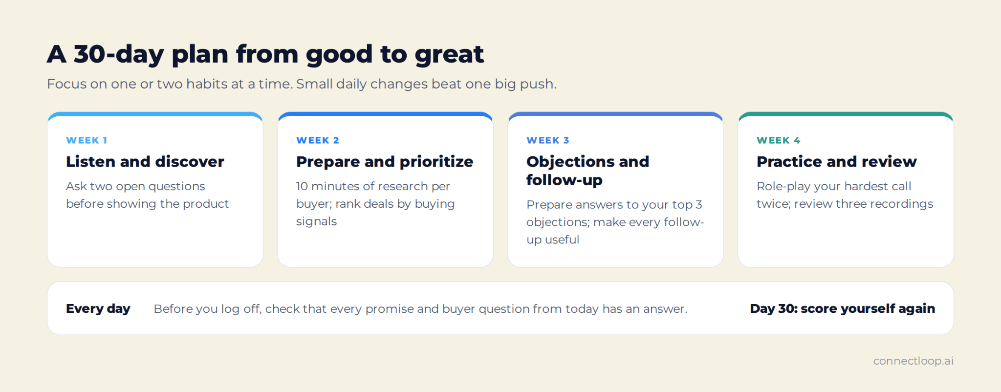A 30-day plan from good to great salesperson: listen and discover, prepare and prioritize, handle objections and follow up, practice and review