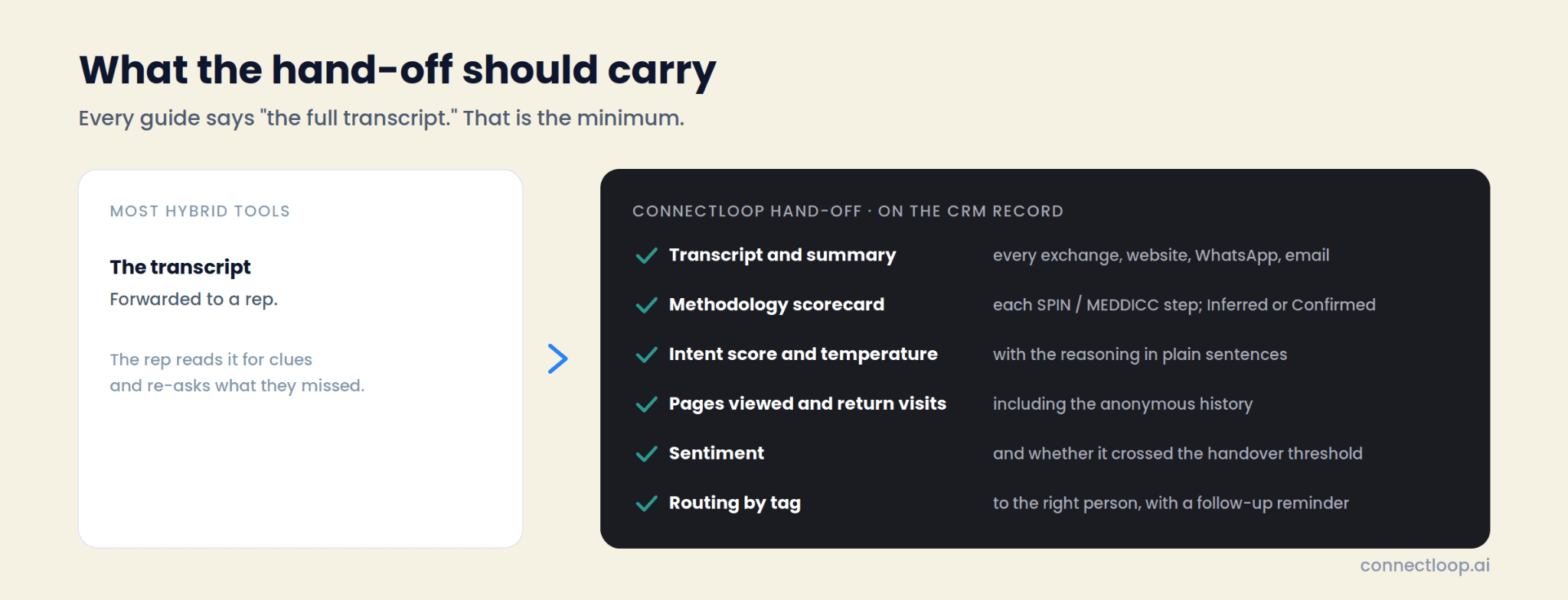 Most hybrid tools forward only the transcript; the ConnectLoop hand-off carries transcript and summary, methodology scorecard, intent score with reasoning, pages viewed, sentiment and tag routing on the CRM record