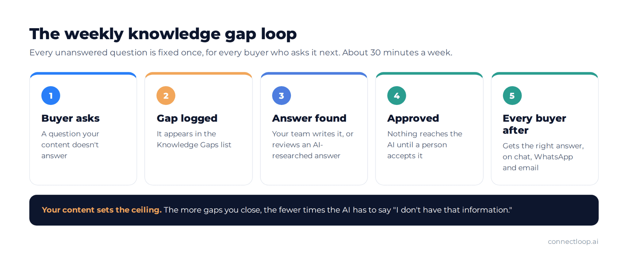 The weekly knowledge gap loop in five steps: a buyer asks an unanswered question, the gap is logged, an answer is found, a person approves it, and every later buyer gets the right answer on chat, WhatsApp and email
