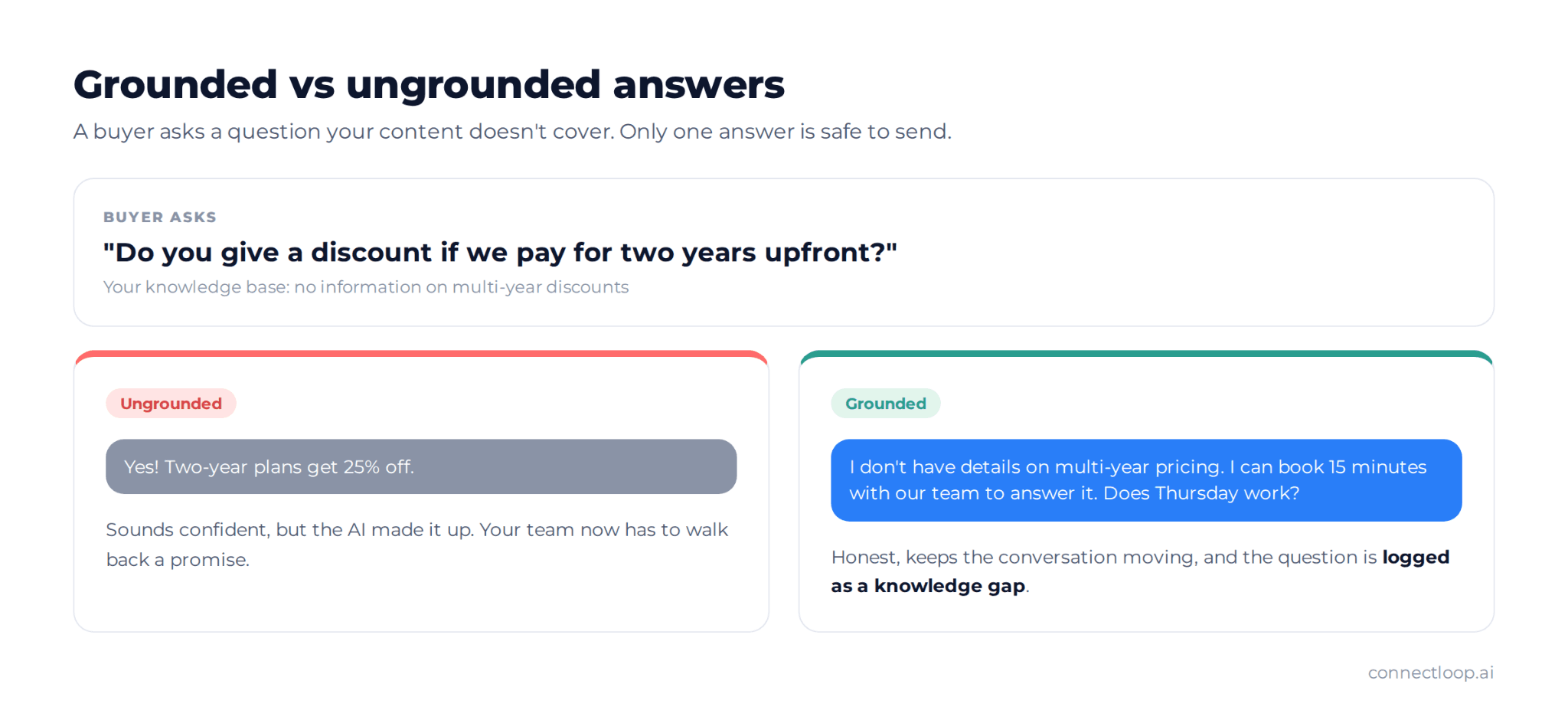 A buyer asks about a two-year discount that isn't in the knowledge base: the ungrounded AI invents 25% off, while the grounded AI says it doesn't have the details, offers a call and logs the question as a knowledge gap