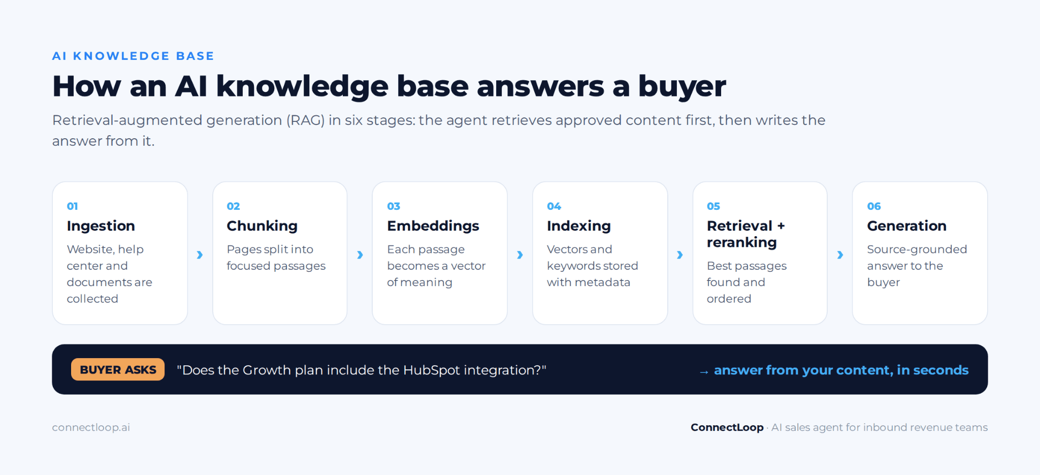 Six-stage diagram of how an AI knowledge base answers a buyer using retrieval-augmented generation: ingestion, chunking, embeddings, indexing, retrieval and reranking, and generation