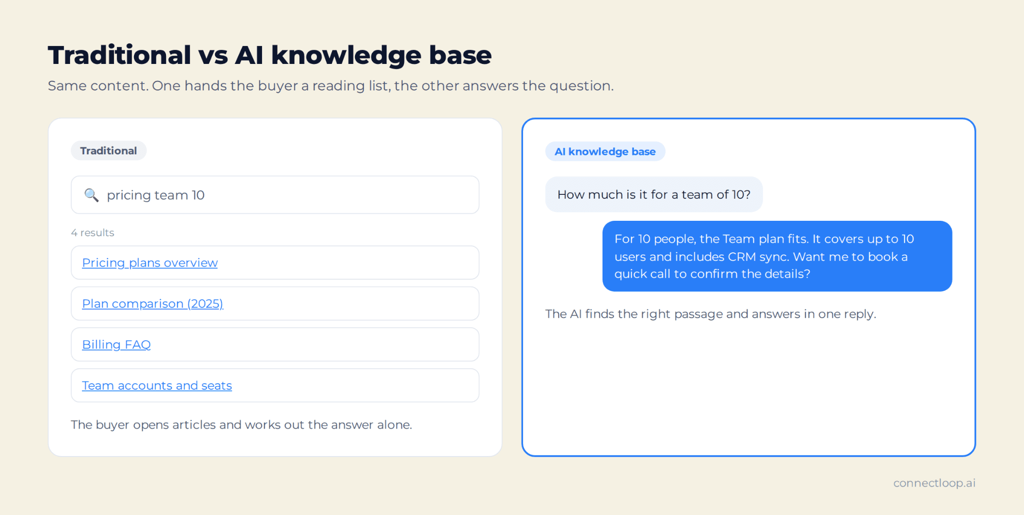 A traditional knowledge base search returning a list of four articles, next to an AI knowledge base answering a buyer's pricing question in one chat reply