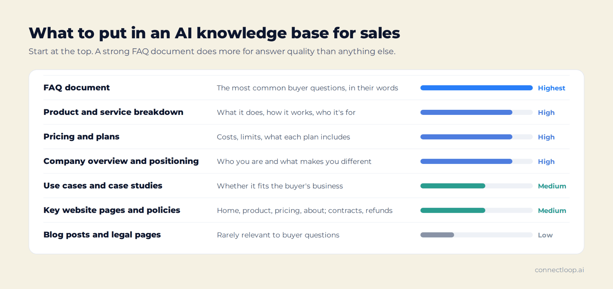 Content for an AI knowledge base for sales ranked by priority, from FAQ document (highest) through product, pricing and positioning (high), use cases and key pages (medium), to blog posts and legal pages (low)