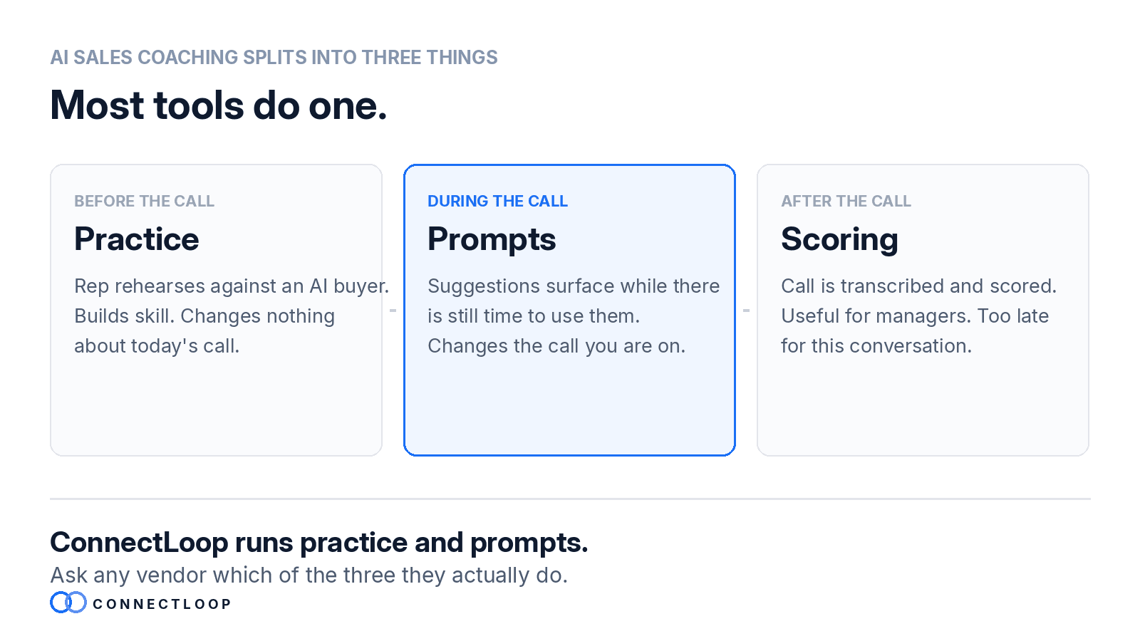 El coaching de ventas con IA dividido en práctica antes de la llamada, prompts durante y puntuación después; ConnectLoop cubre práctica y prompts.