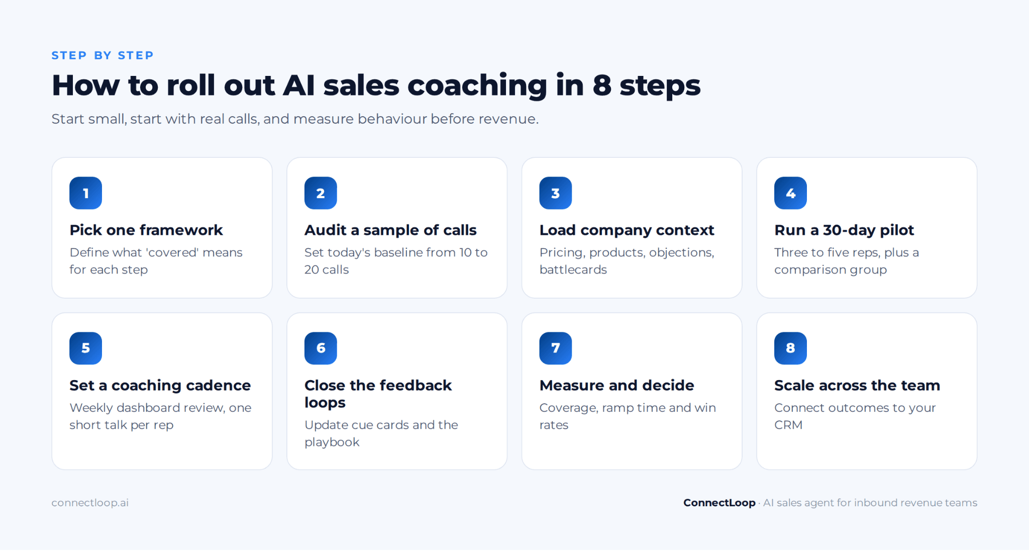 Plano de implantação em oito passos para o coaching de vendas com IA, de escolher um framework de vendas até revisar os resultados com o time