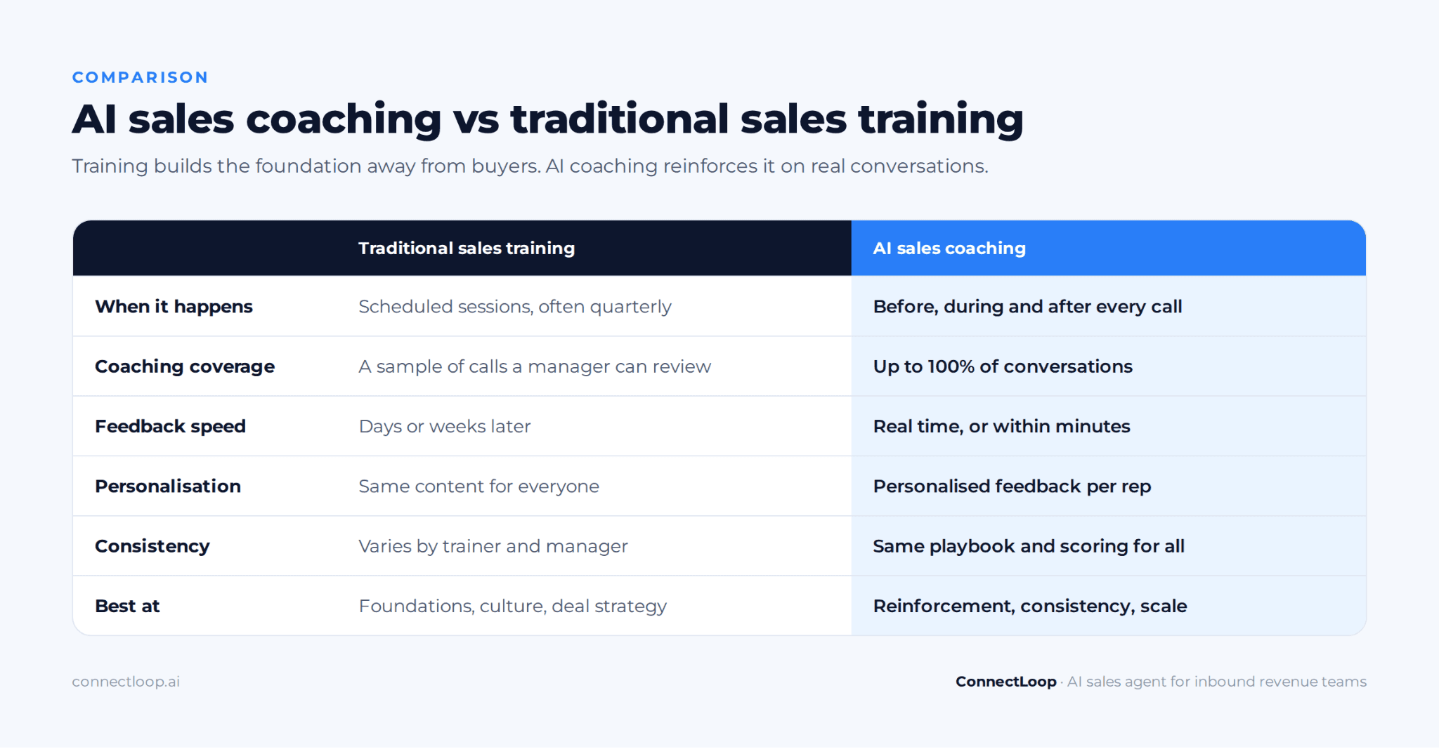 Coaching de vendas com IA versus treinamento de vendas tradicional, comparados em momento, feedback, prática, cobertura, consistência e tempo do gestor