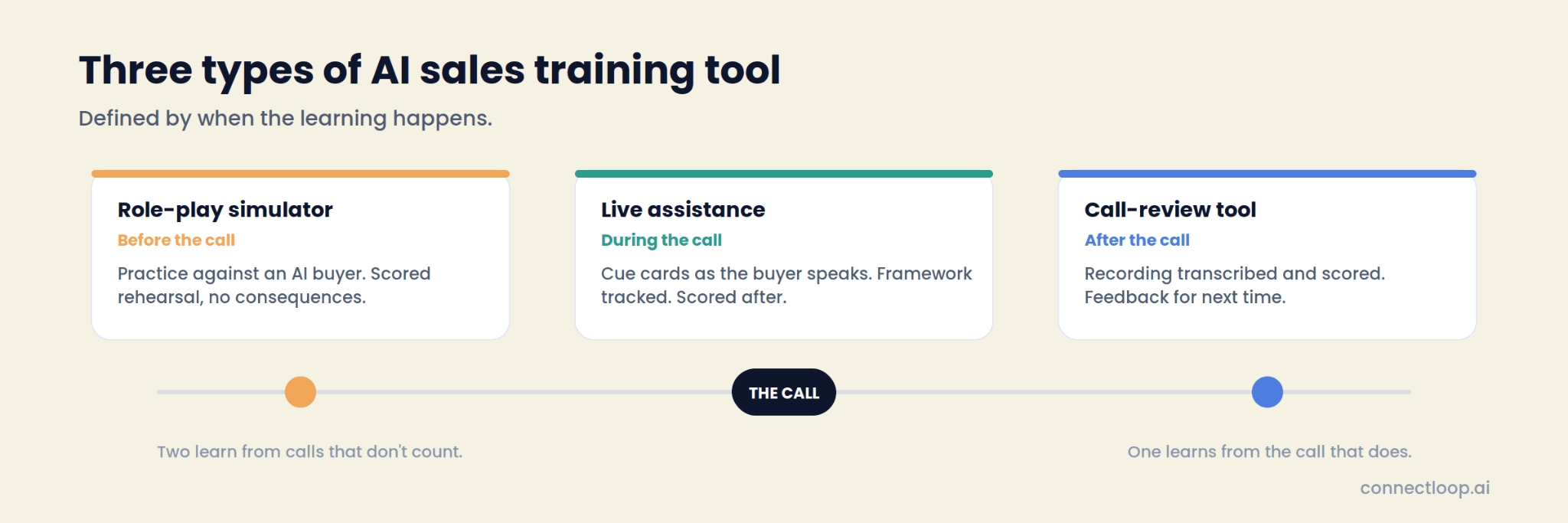 Three types of AI sales training tool on a timeline around the call: role-play simulator before, live assistance during, call-review tool after