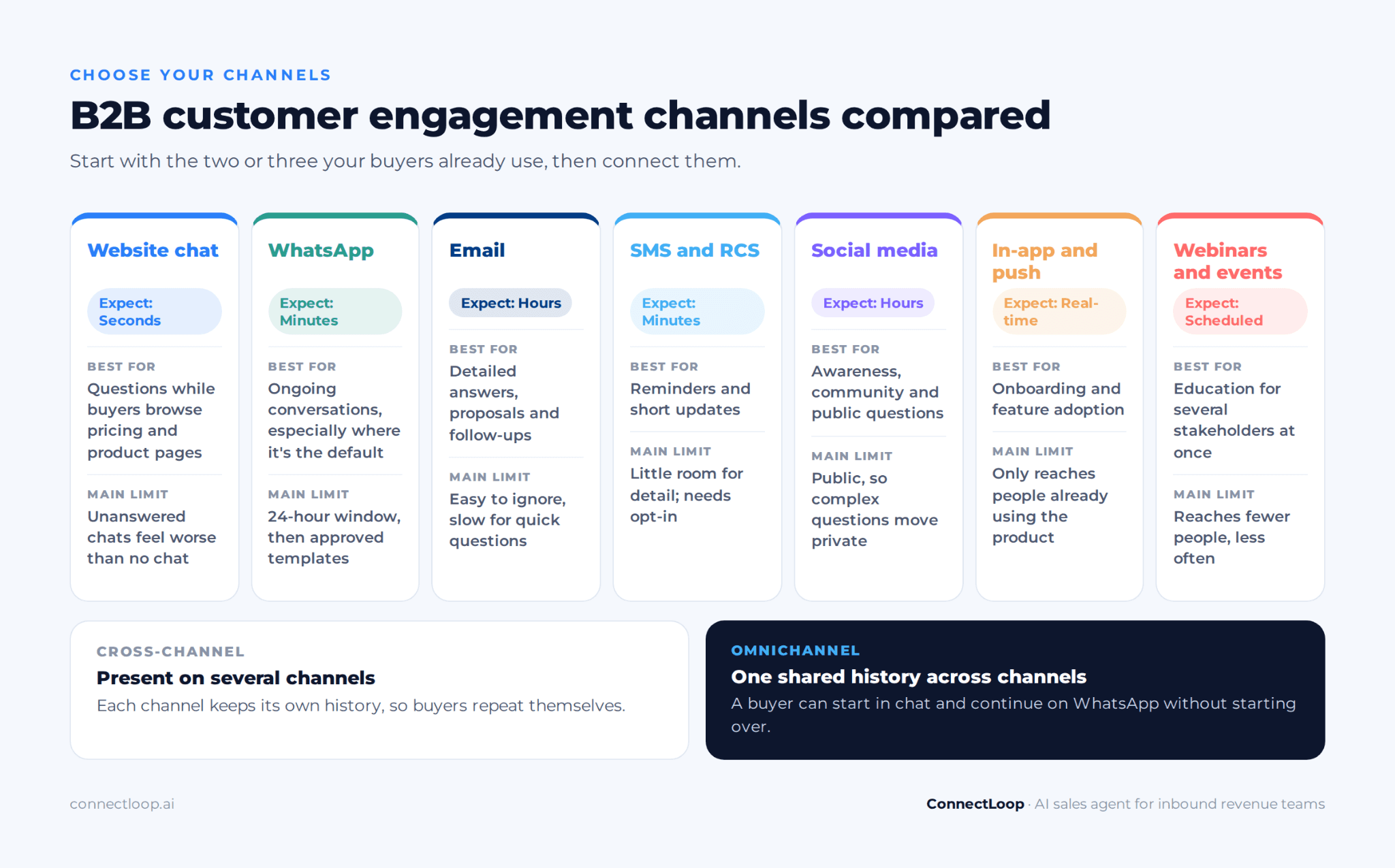 Seven B2B customer engagement channels compared (website chat, WhatsApp, email, SMS and RCS, social media, in-app and push, and webinars and events), with the speed buyers expect, the best use and the main limitation of each.
