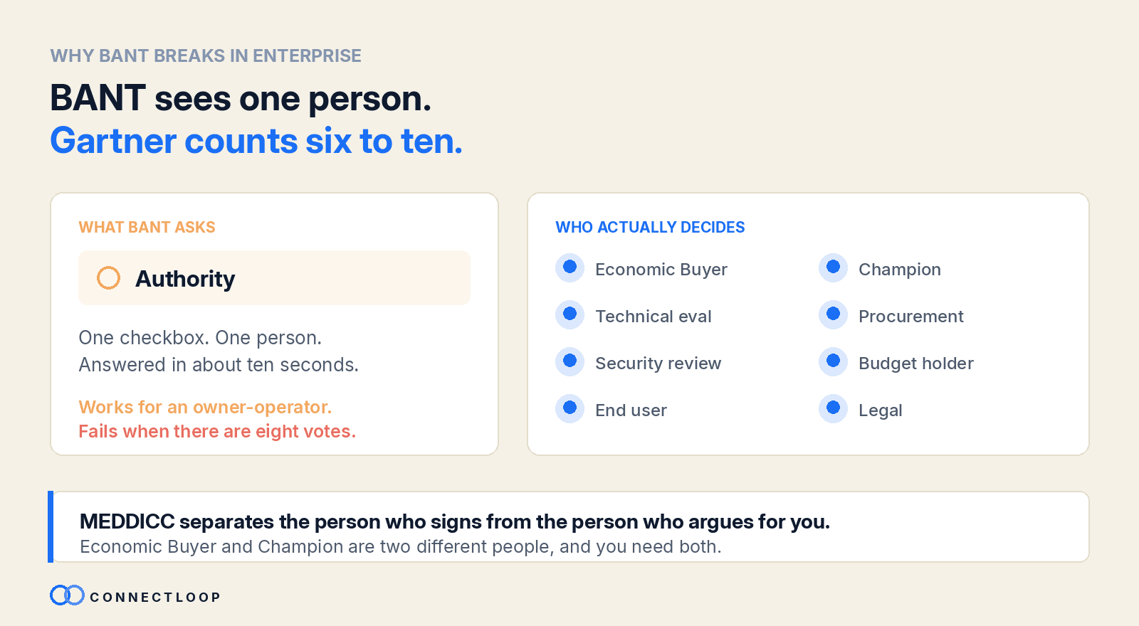 BANT ve a un solo decisor mientras Gartner cuenta de seis a diez interlocutores. Lo que BANT pregunta es Authority: una casilla, una persona, respondida en unos diez segundos, que funciona para un dueño-operador y falla cuando hay ocho votos. Quien decide de verdad son el economic buyer, el champion, la evaluación técnica, compras, la revisión de seguridad, el responsable de presupuesto, el usuario final y legal. MEDDICC separa a la persona que firma de la persona que argumenta por ti: Economic Buyer y Champion son dos personas distintas, y necesitas a las dos.