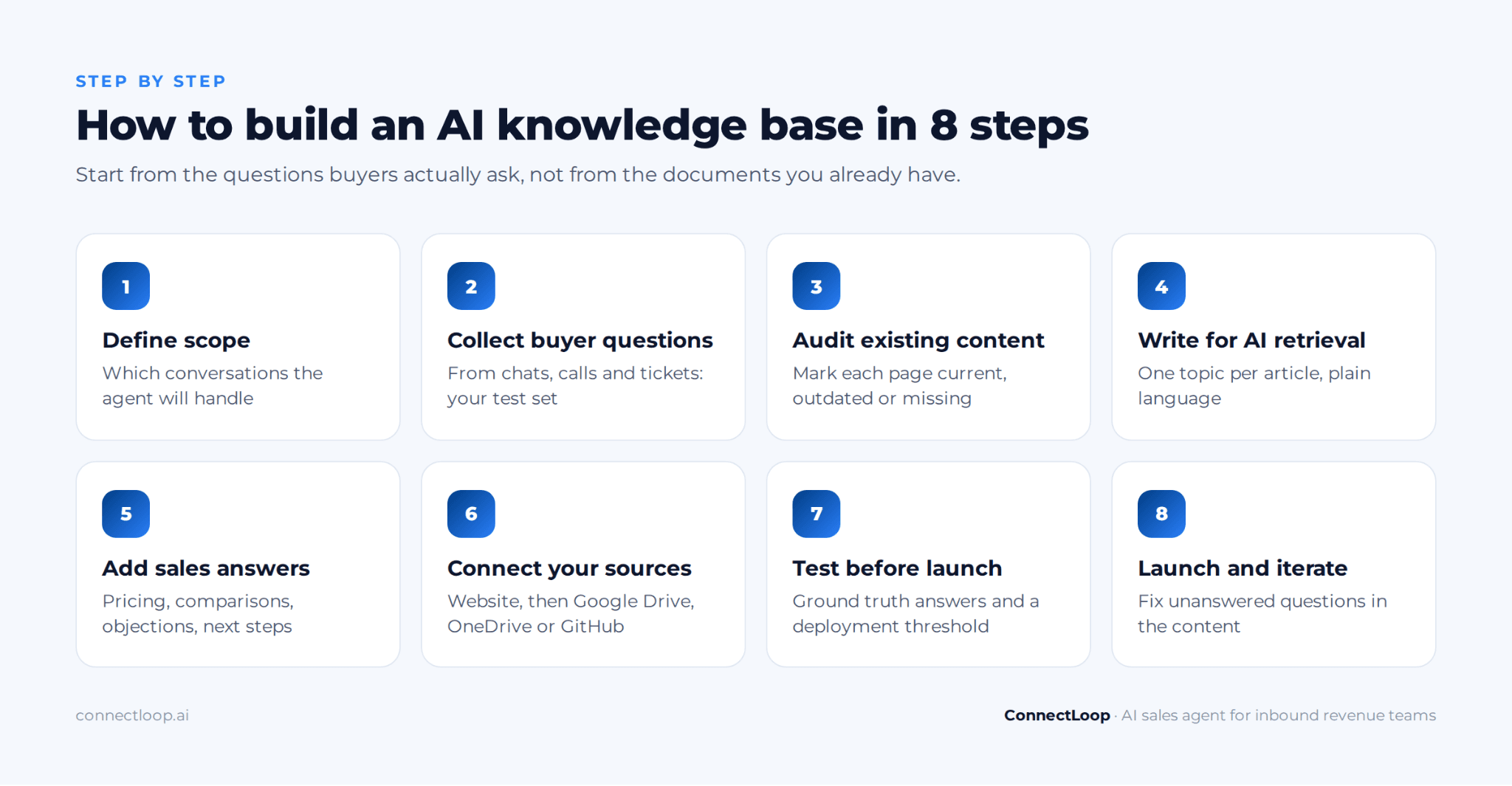 Eight-step process for building an AI knowledge base, from defining scope and collecting buyer questions to testing before launch and iterating on unanswered questions