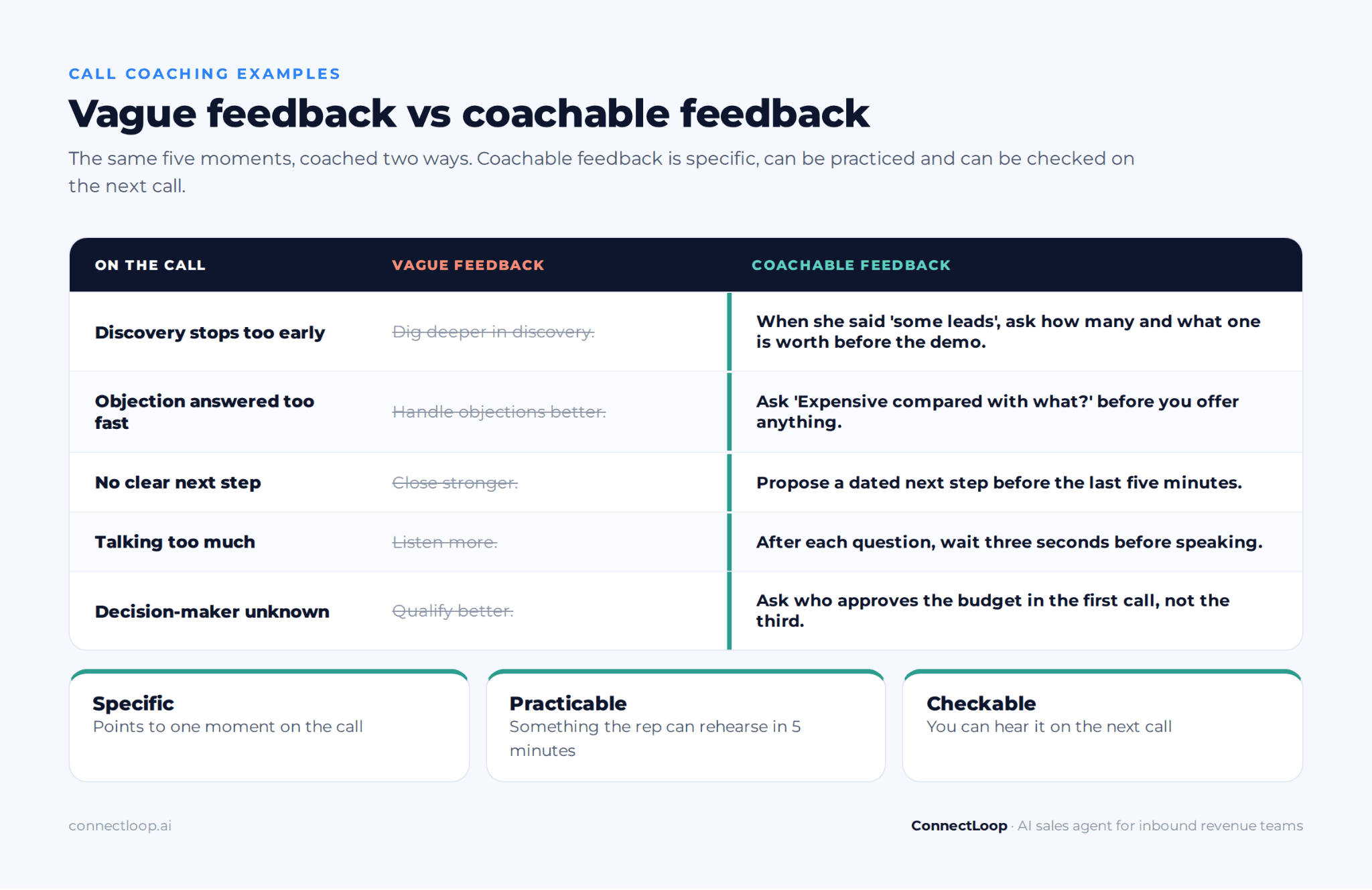 Five call coaching examples comparing vague feedback with specific, coachable feedback
