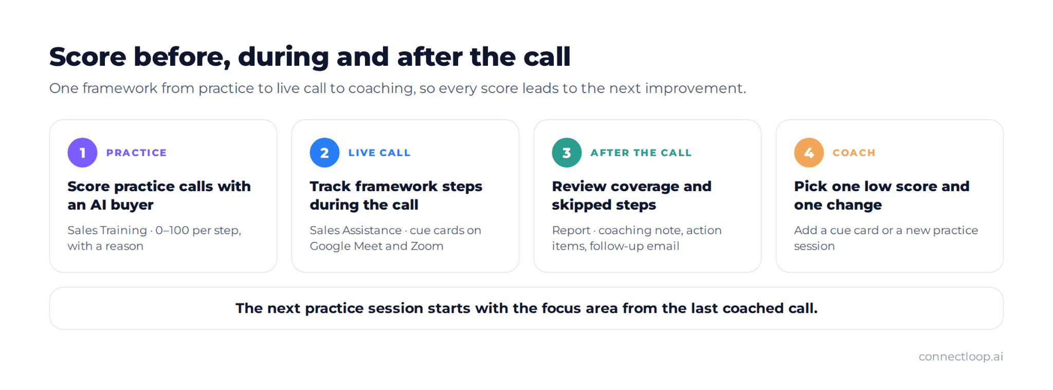 Scoring de llamadas de ventas antes, durante y después de la llamada: práctica puntuada en Sales Training, seguimiento del framework en directo en Sales Assistance, un informe posterior a la llamada y un cambio de coaching