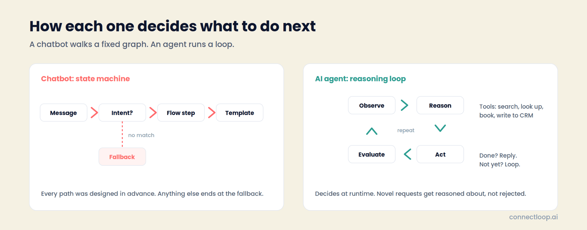 A chatbot's fixed state machine from message to intent to flow step to template, with a fallback for no match, beside an AI agent's observe, reason, act, evaluate loop that repeats until the task is done
