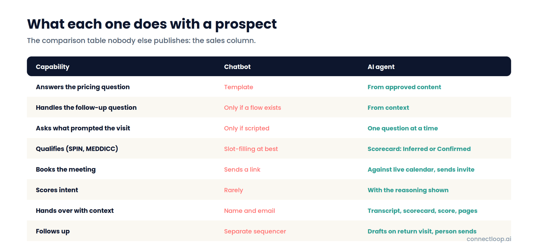 Table comparing a chatbot and an AI agent on eight sales capabilities, from answering the pricing question to qualifying, booking, scoring intent and handing over with context
