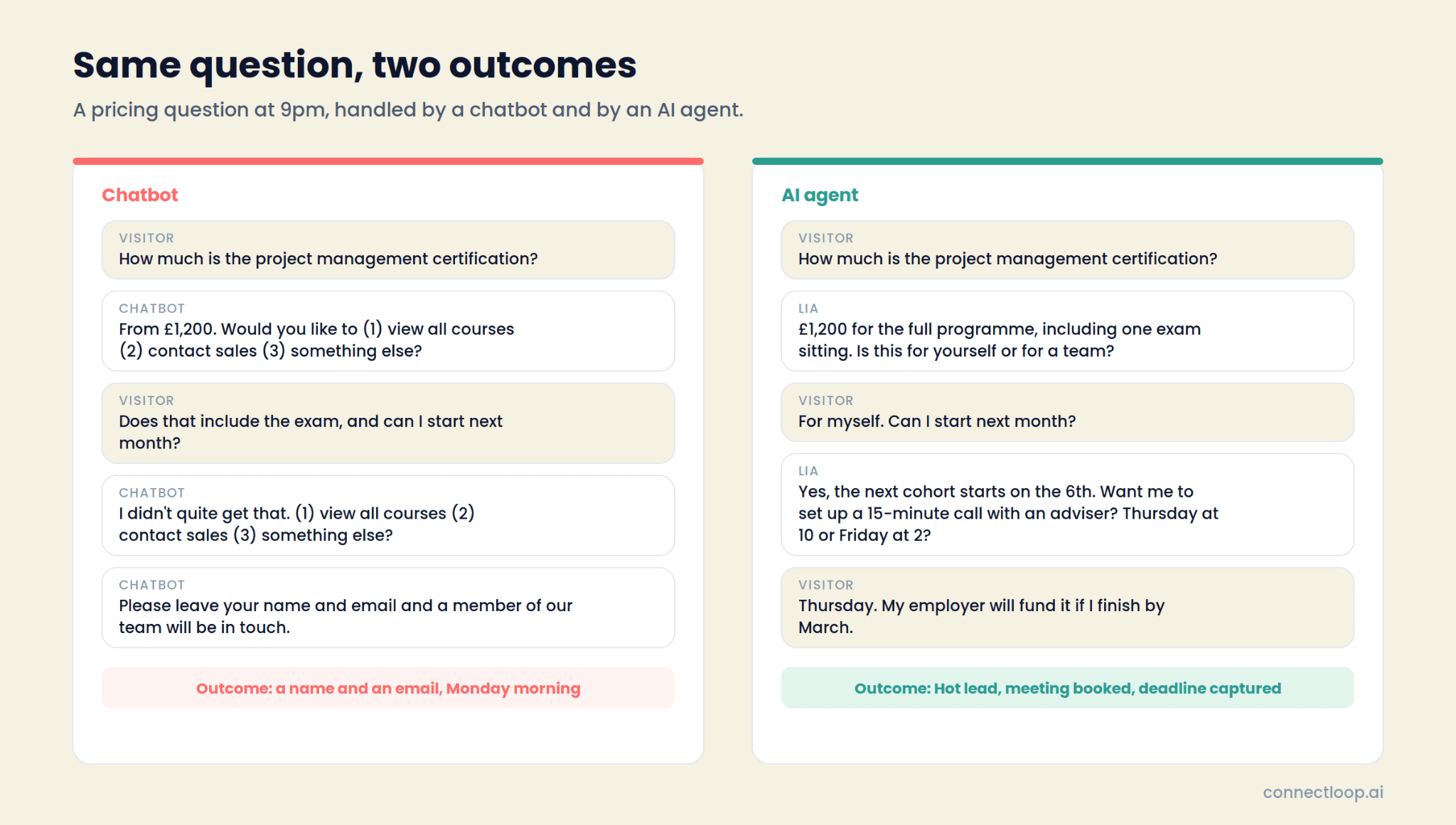 The same 9pm pricing question handled side by side, ending in a name-and-email form with a chatbot and a booked meeting with a captured deadline with an AI agent