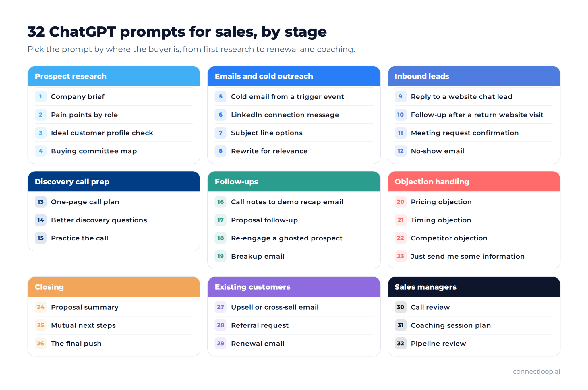 32 prompts de ChatGPT para ventas agrupados por etapa de venta