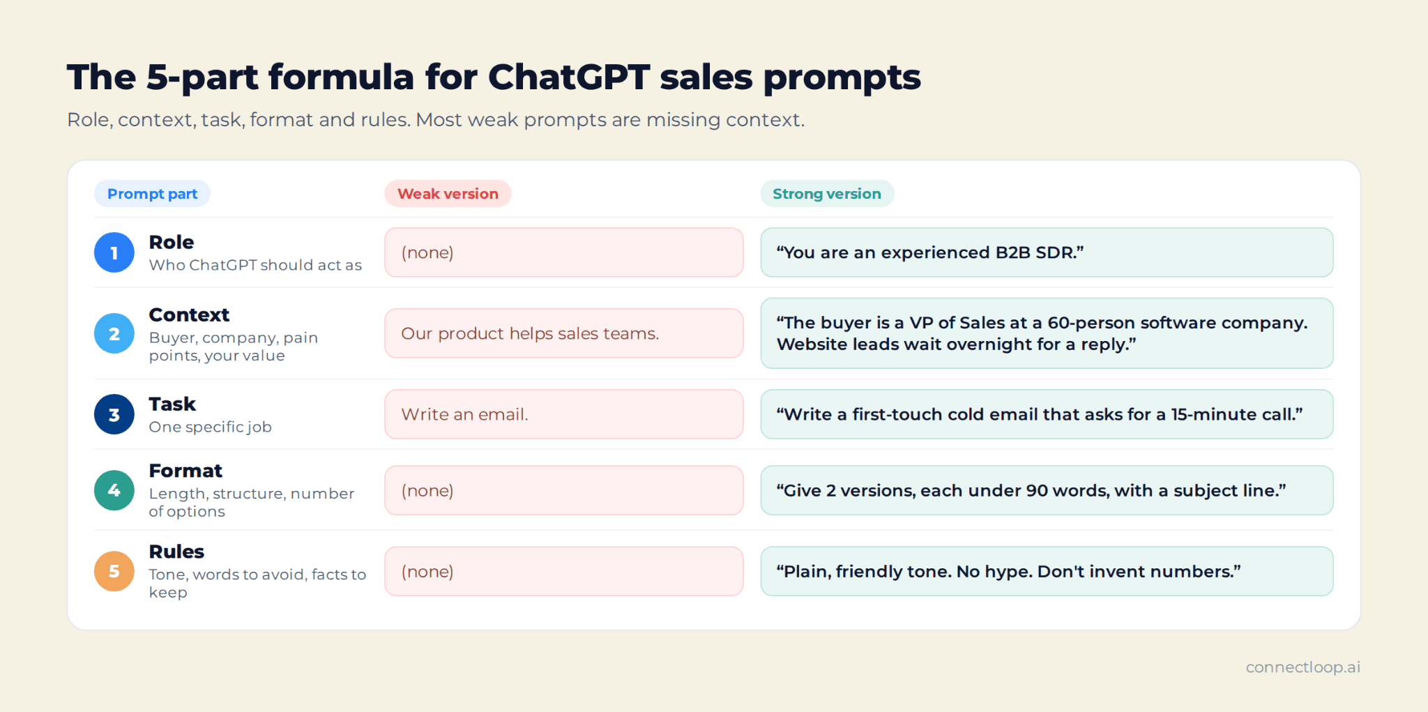 La fórmula de 5 partes para los prompts de ChatGPT en ventas: rol, contexto, tarea, formato y reglas