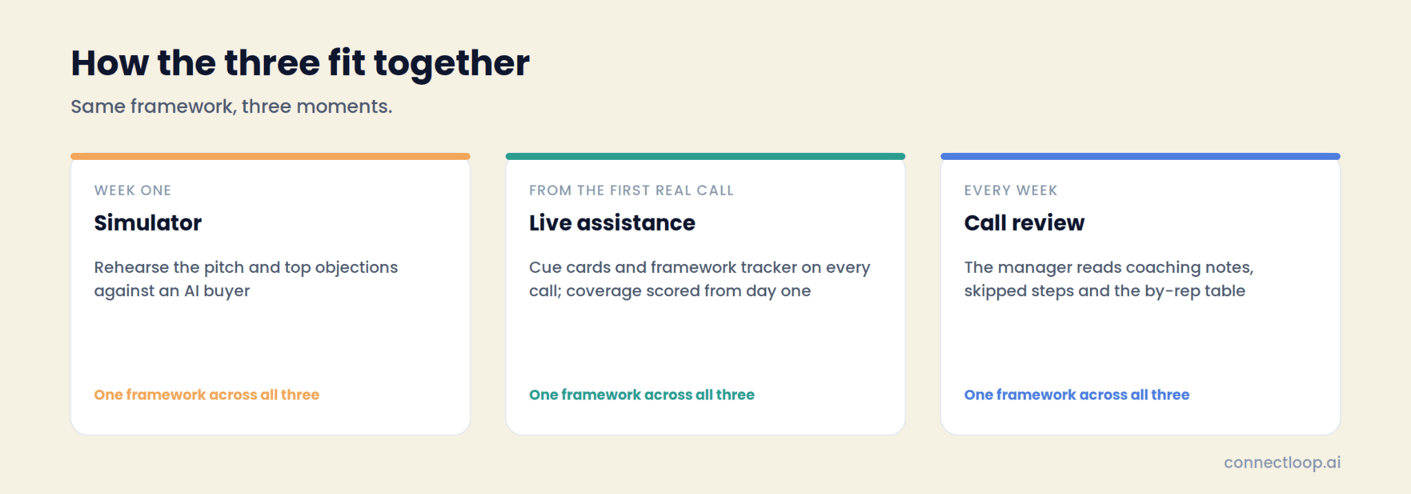 Three cards showing when each training tool fits: simulator in week one, live assistance from the first real call, call review as the manager's weekly read, all on one framework