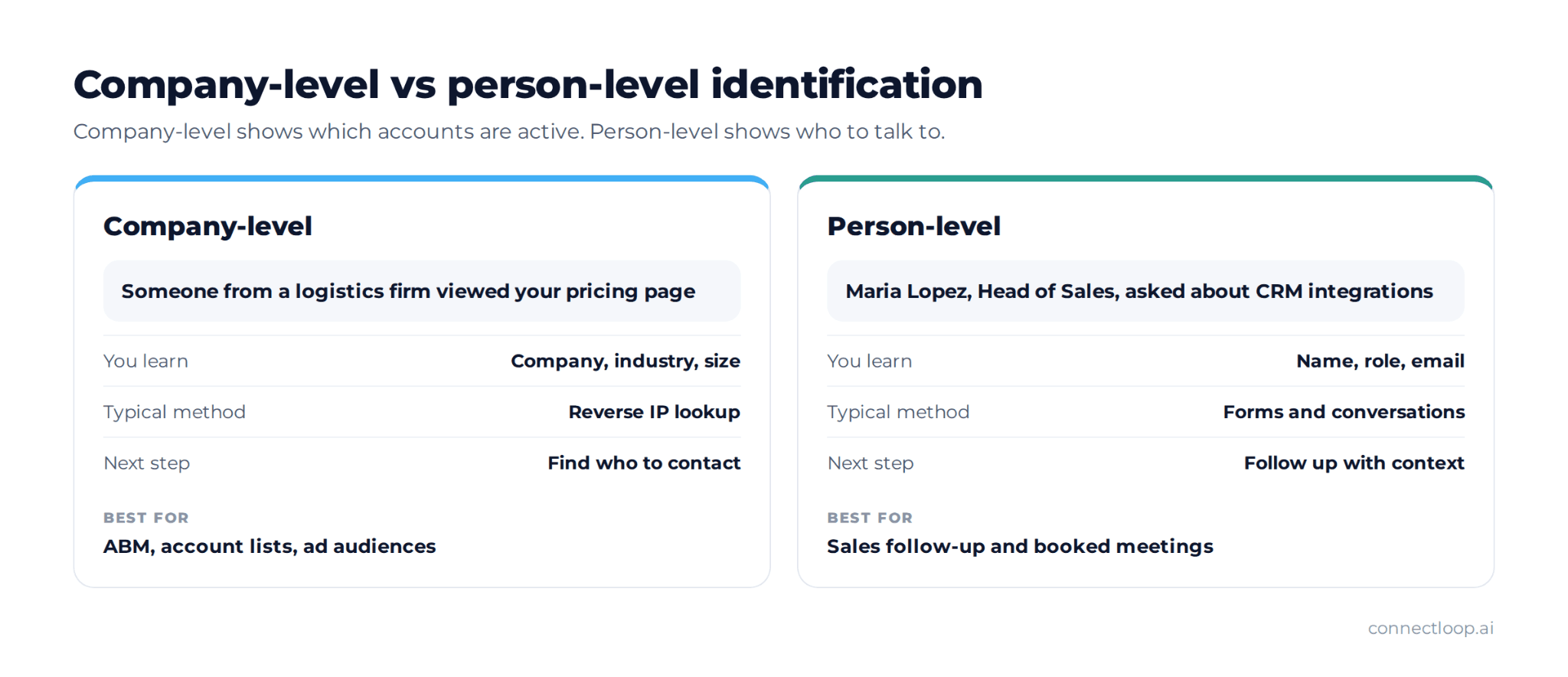 Company-level vs person-level visitor identification: what you learn, the typical method, the next step and the best use