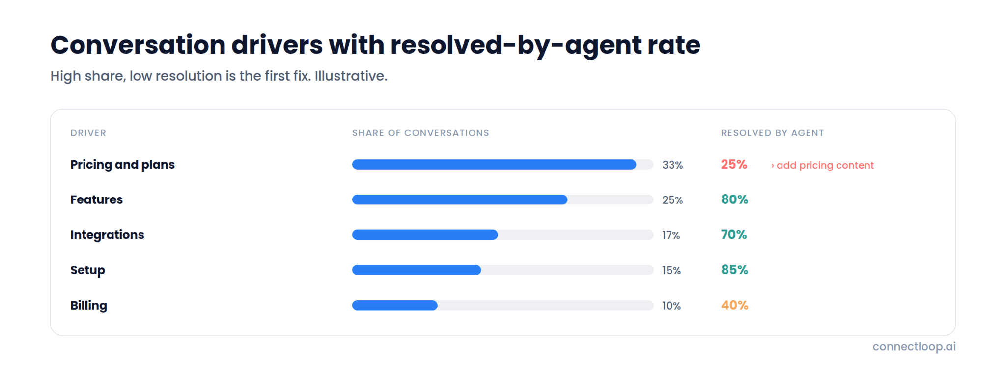 Illustrative table of conversation drivers with share of conversations and resolved-by-agent rate, with pricing at high share and low resolution flagged for a content fix. Pricing and plans: 33% of conversations, 25% resolved by the agent, flagged to add pricing content. Features: 25%, 80% resolved. Integrations: 17%, 70% resolved. Setup: 15%, 85% resolved. Billing: 10%, 40% resolved.