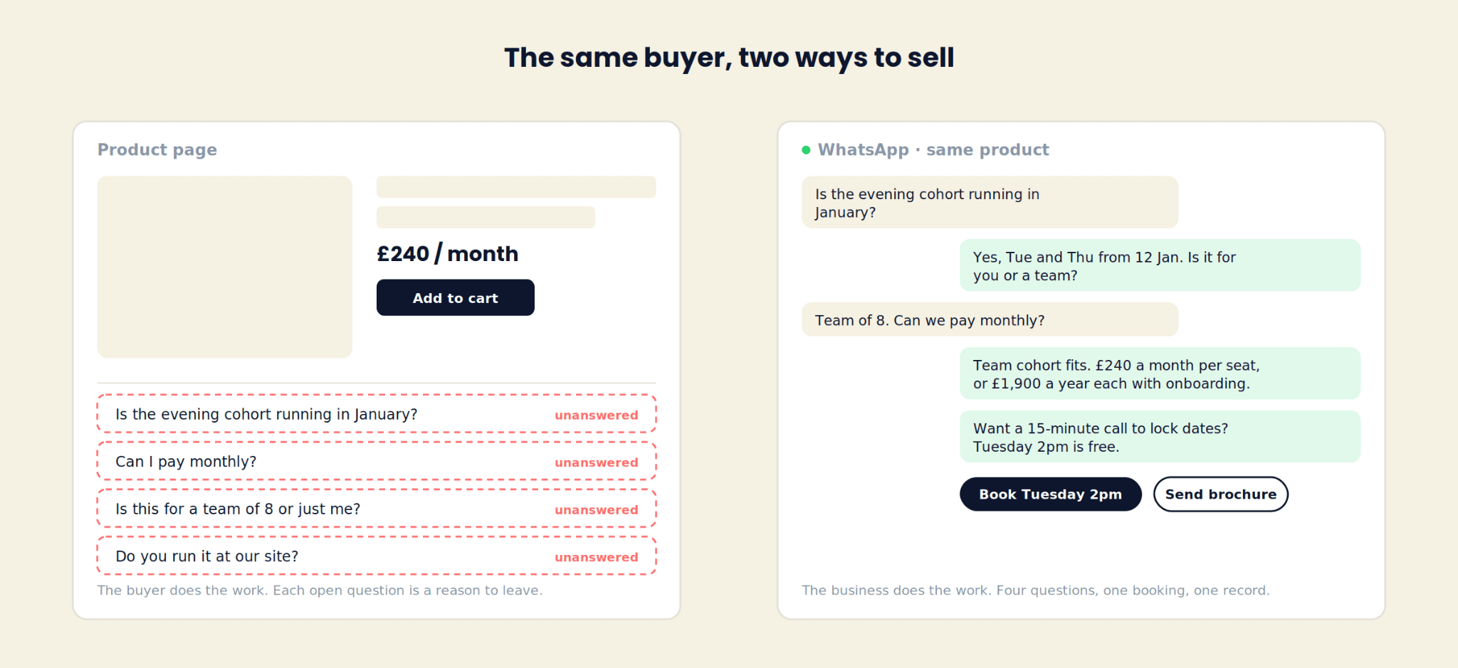 Lado a lado: uma página de produto com quatro perguntas do comprador assinaladas como sem resposta, e o mesmo produto vendido numa conversa de WhatsApp que responde a cada pergunta e termina com um botão de Marcar terça-feira às 2