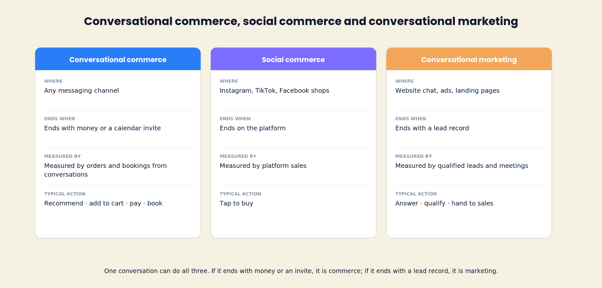 Três colunas que comparam o comércio conversacional, o comércio social e o marketing conversacional por onde acontecem, como terminam, como são medidos e qual é a ação típica