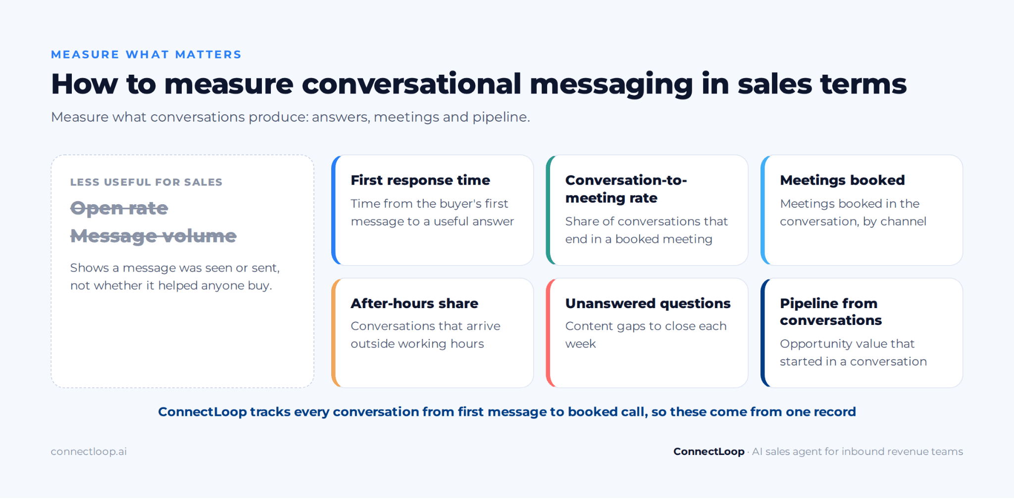 Seis métricas de ventas para la mensajería conversacional, entre ellas el tiempo de primera respuesta, la tasa de conversación a reunión y el pipeline generado en conversaciones