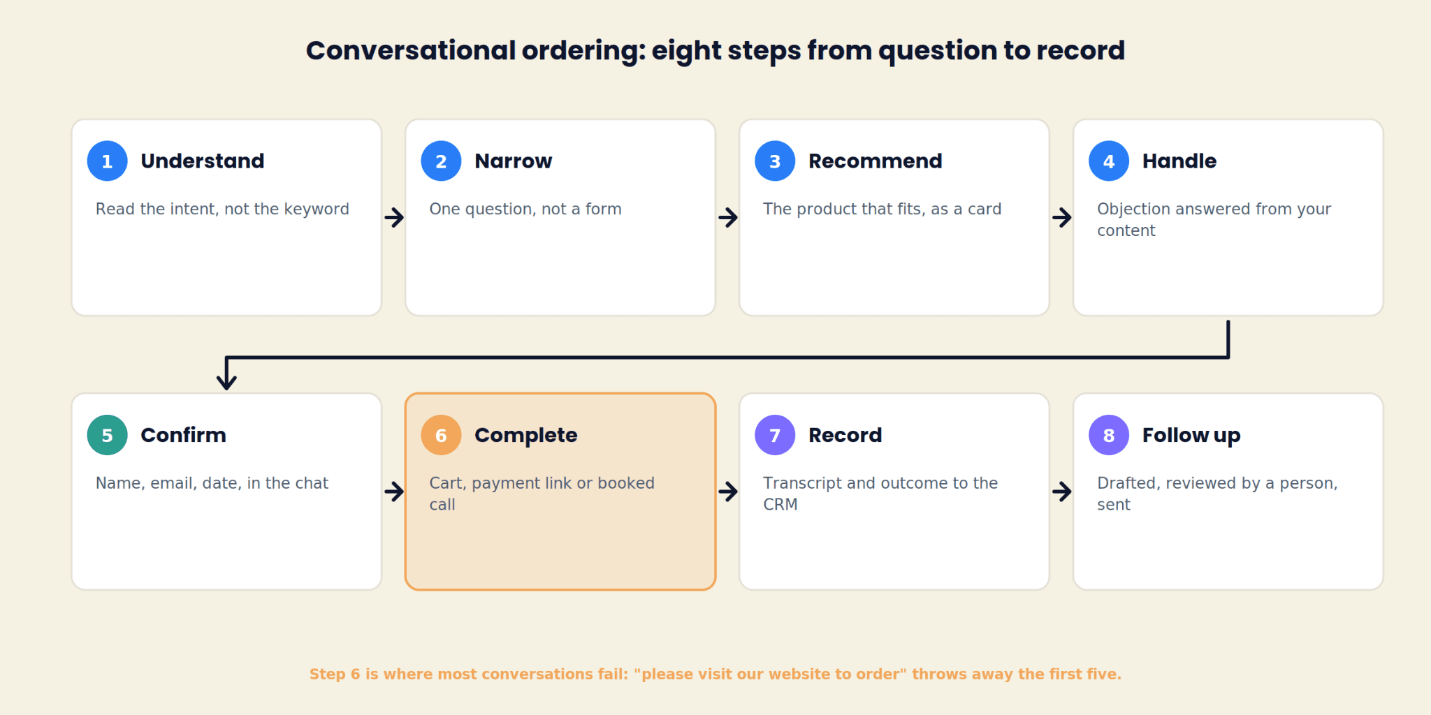 Os oito passos numerados da encomenda conversacional, de Perceber a Fazer seguimento, com o passo 6 Concluir destacado como o passo onde a maioria das conversas falha