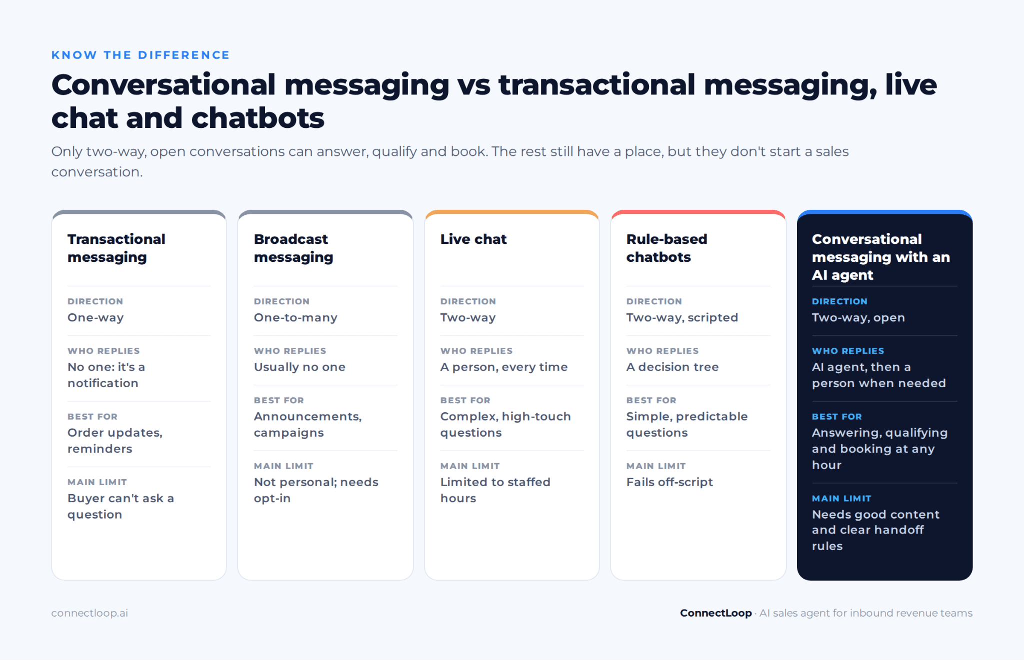 Comparativa de mensajería transaccional, mensajería de difusión, chat en vivo, chatbots basados en reglas y mensajería conversacional con un agente de IA