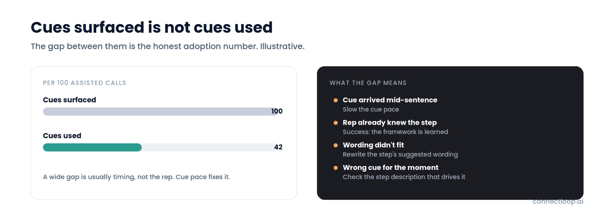 Illustrative bars showing cues surfaced against cues used per hundred assisted calls, beside four reasons for the gap and the fix for each. Per hundred assisted calls, 100 cues were surfaced and 42 were used. The four reasons: the cue arrived mid-sentence, fixed by slowing the cue pace; the rep already knew the step, which is success rather than a problem; the wording didn't fit, fixed by rewriting the step's suggested wording; and the wrong cue for the moment, fixed by checking the step description that drives it.
