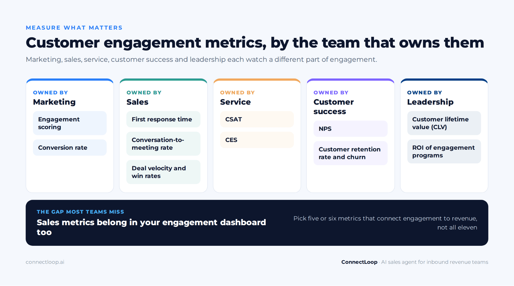 Customer engagement metrics grouped by the team that owns them: marketing, sales, service, customer success and leadership.