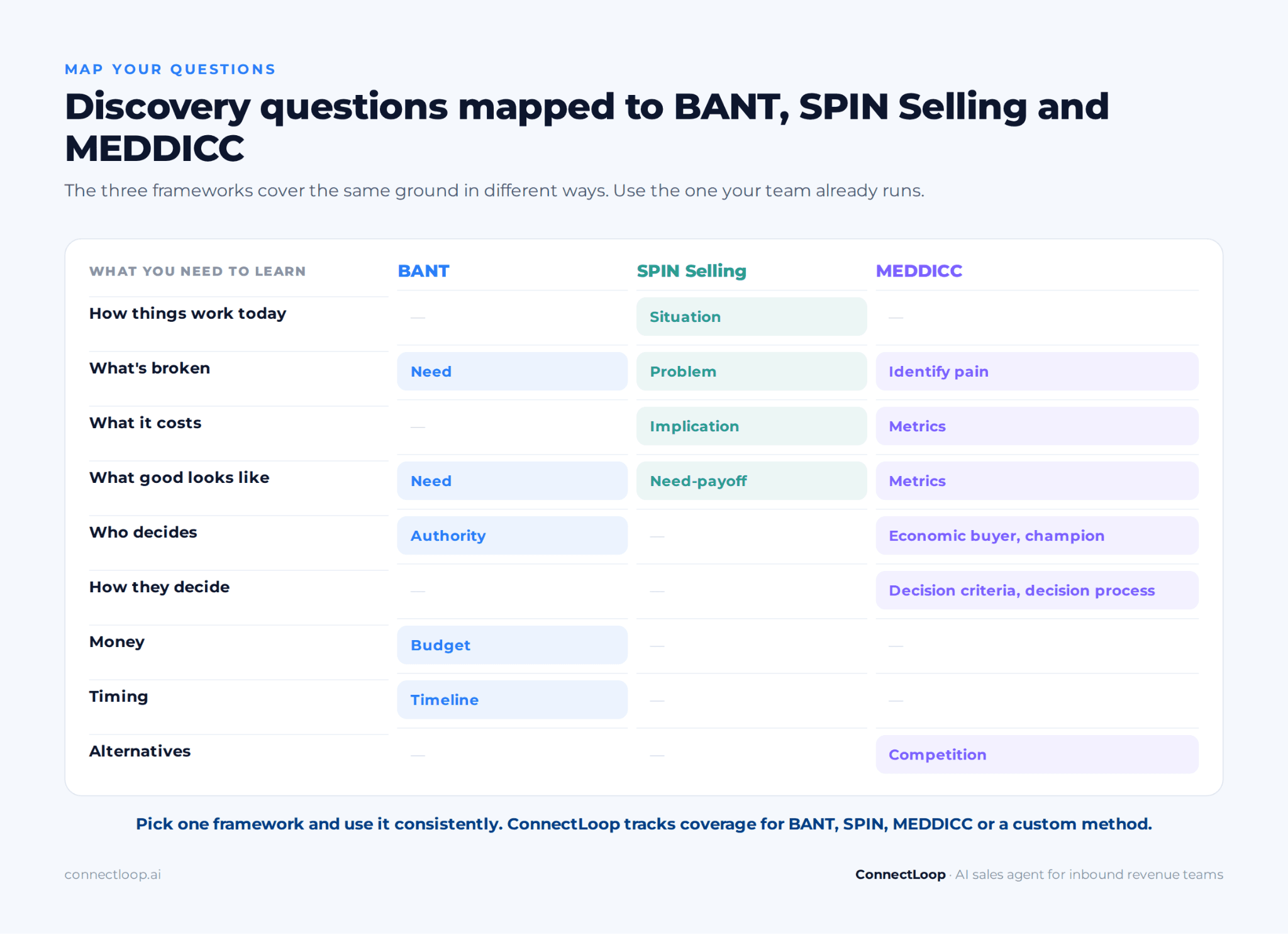 Table mapping what to learn on a discovery call to BANT, SPIN Selling and MEDDICC, from current situation and pain to decision-makers, budget, timing and alternatives.