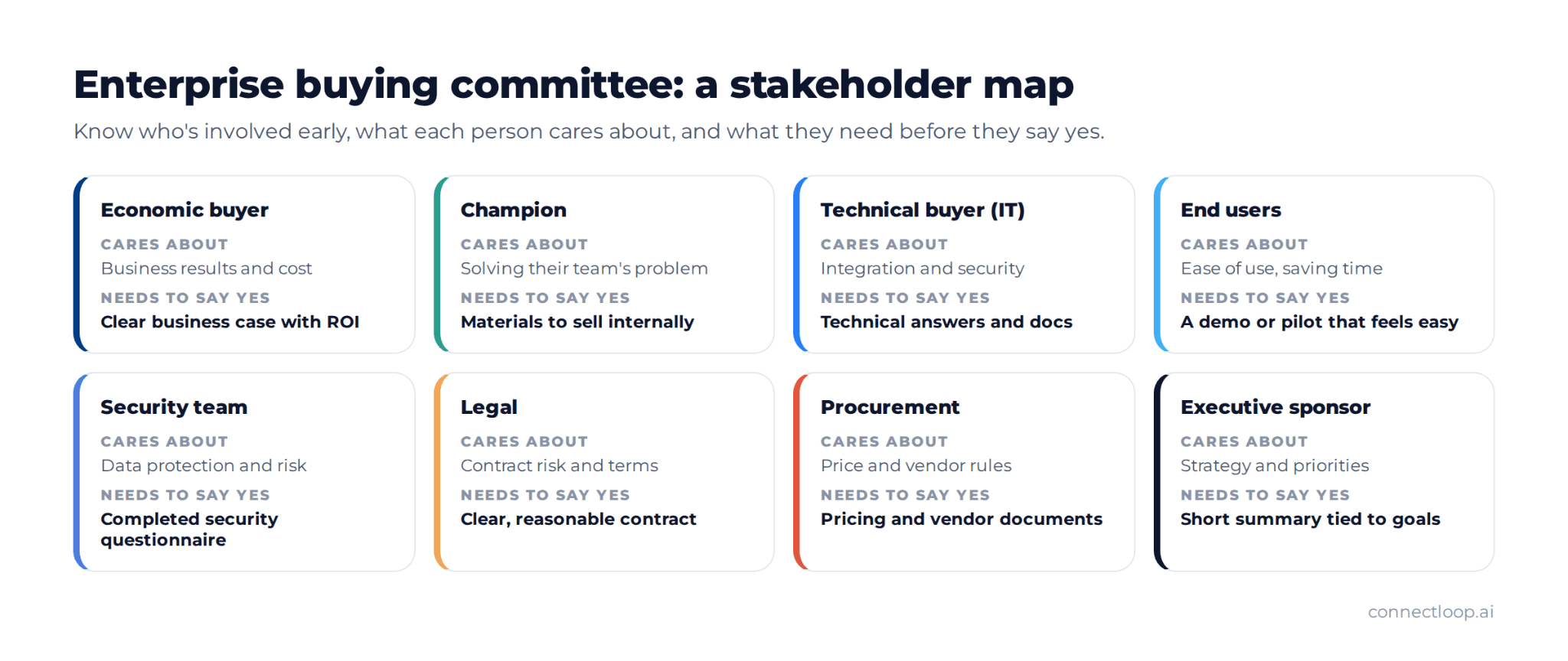 Mapa de stakeholders do comitê de compra enterprise, mostrando o que o comprador econômico, o champion, TI, usuários finais, segurança, jurídico, compras e o patrocinador executivo valorizam e precisam para dizer sim