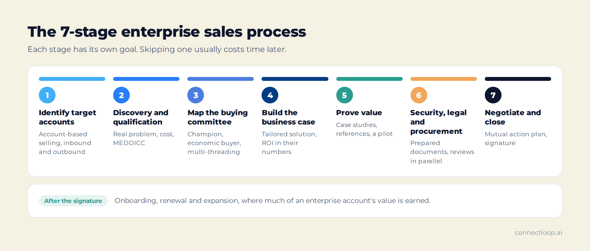 O processo de venda enterprise de 7 etapas: identificar contas-alvo, descoberta e qualificação, mapear o comitê de compra, montar o caso de negócio, provar valor, passar por segurança, jurídico e compras, e negociar e fechar