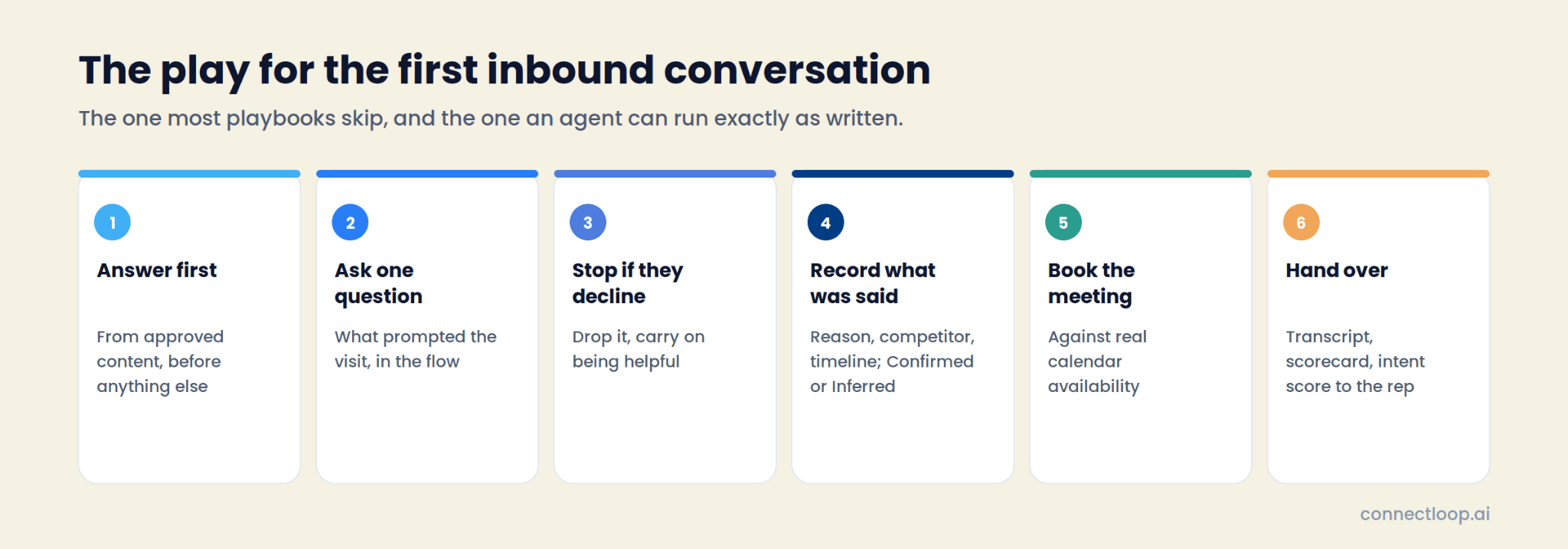 Play de seis passos para a primeira conversa inbound: responder primeiro, fazer uma pergunta, parar se ele não quiser responder, registrar o que foi dito, agendar a reunião e passar o bastão para o vendedor