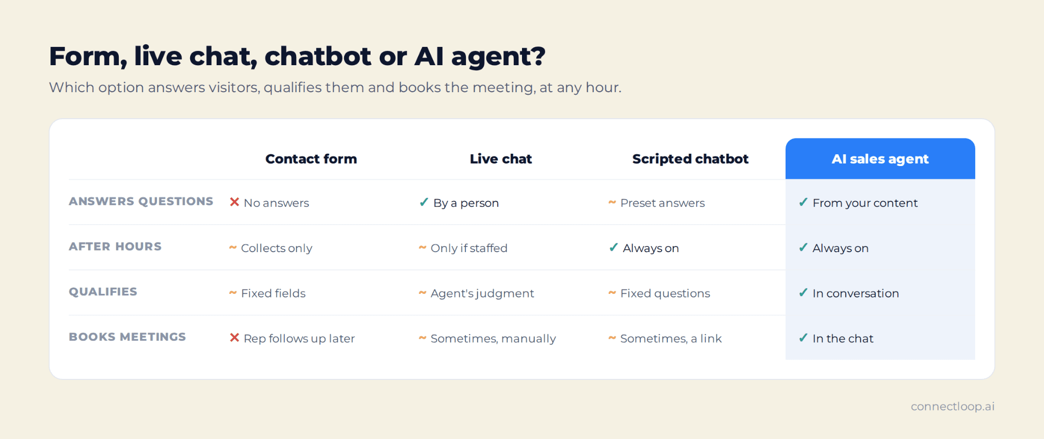 Comparison of contact forms, live chat, scripted chatbots and AI sales agents on answering questions, after-hours coverage, qualification and booking meetings
