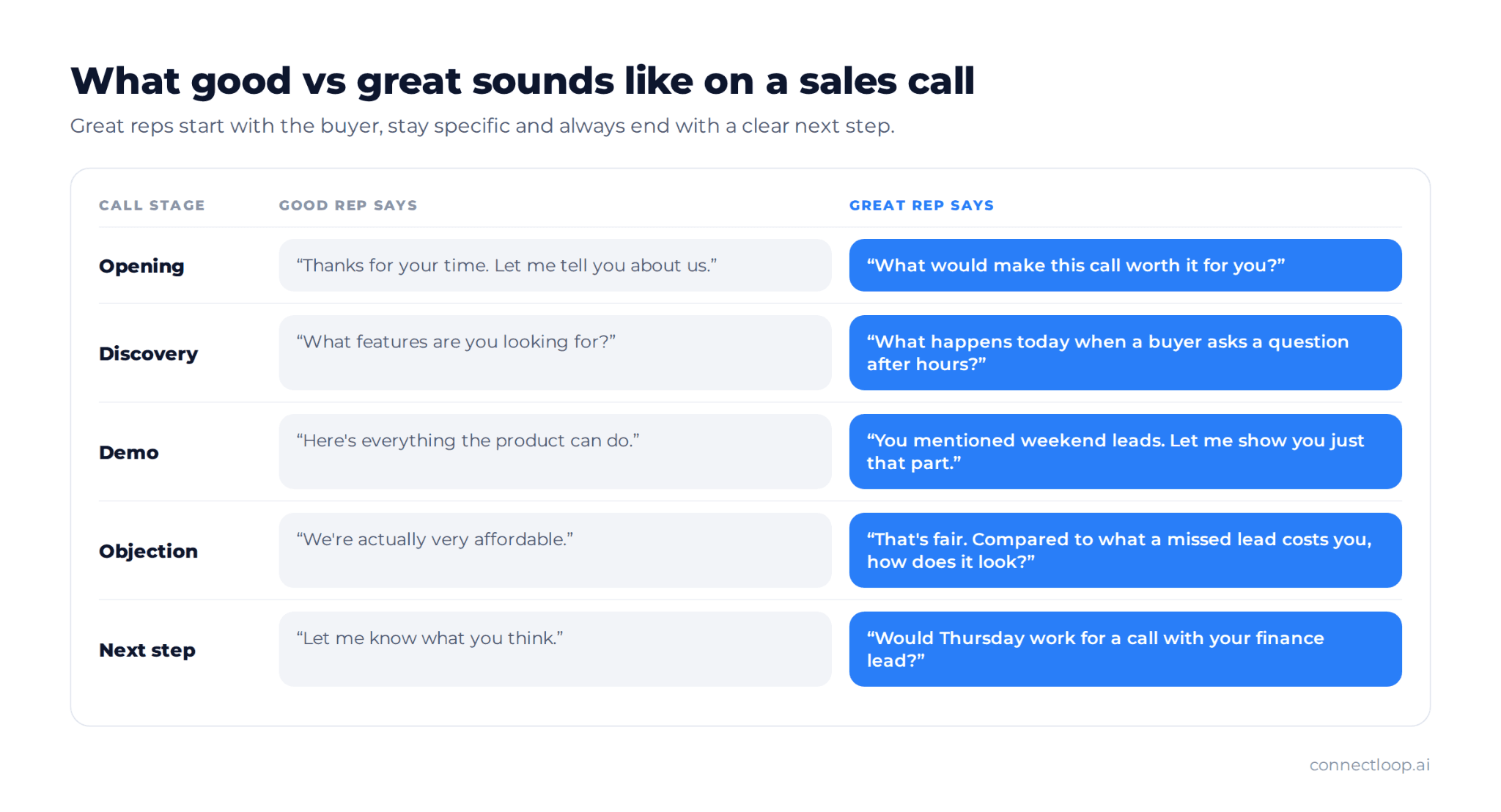 What a good rep says vs what a great rep says at each stage of a sales call: opening, discovery, demo, objection and next step