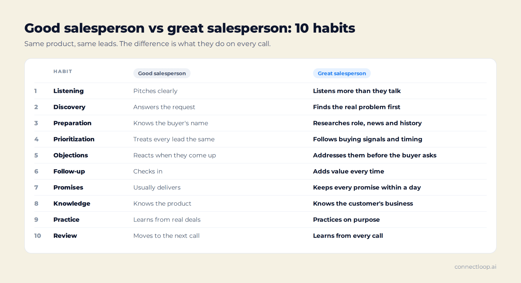 Good salesperson vs great salesperson: 10 habits compared, from listening and discovery to keeping promises and learning from every call