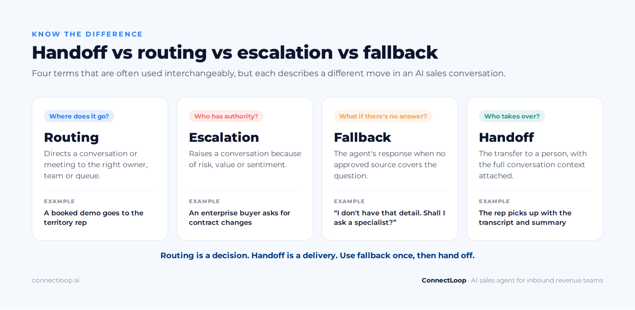 Comparativa de relevo, enrutado, escalado y fallback en una conversación de ventas con IA, con un ejemplo de cada uno