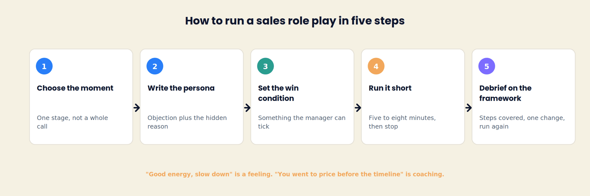 Cinco pasos para hacer un role play de ventas: elige el momento, escribe la persona, fija la condición de éxito, que sea corto, haz el debrief sobre el marco