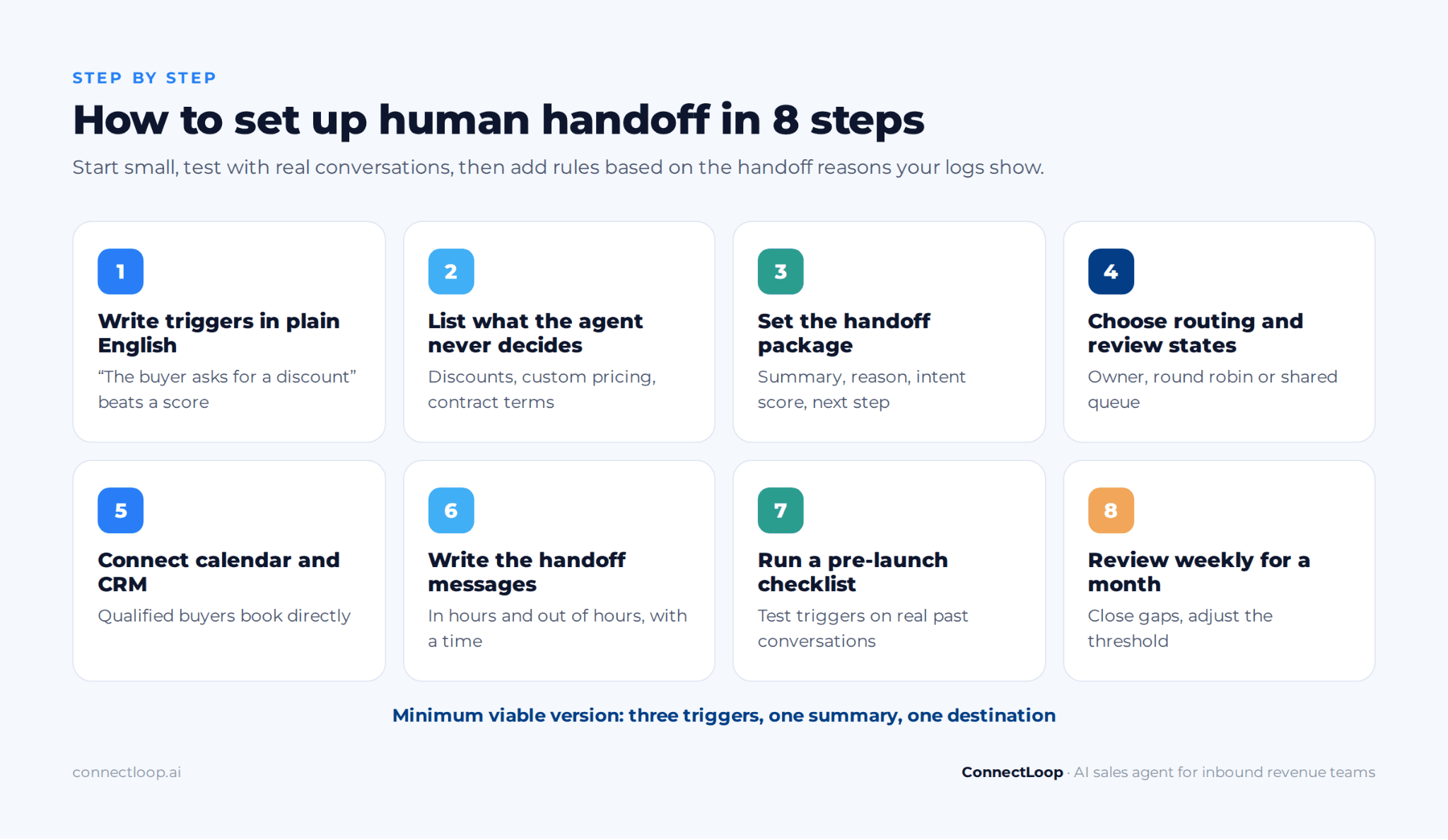 Ocho pasos para configurar el relevo humano de un agente de ventas con IA, desde escribir los disparadores hasta la revisión semanal