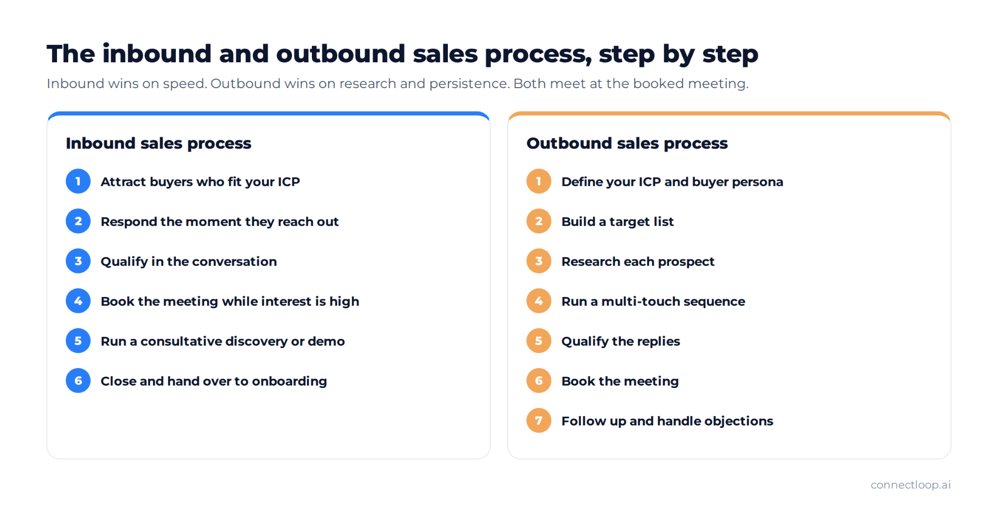 The inbound sales process in six steps and the outbound sales process in seven steps, side by side