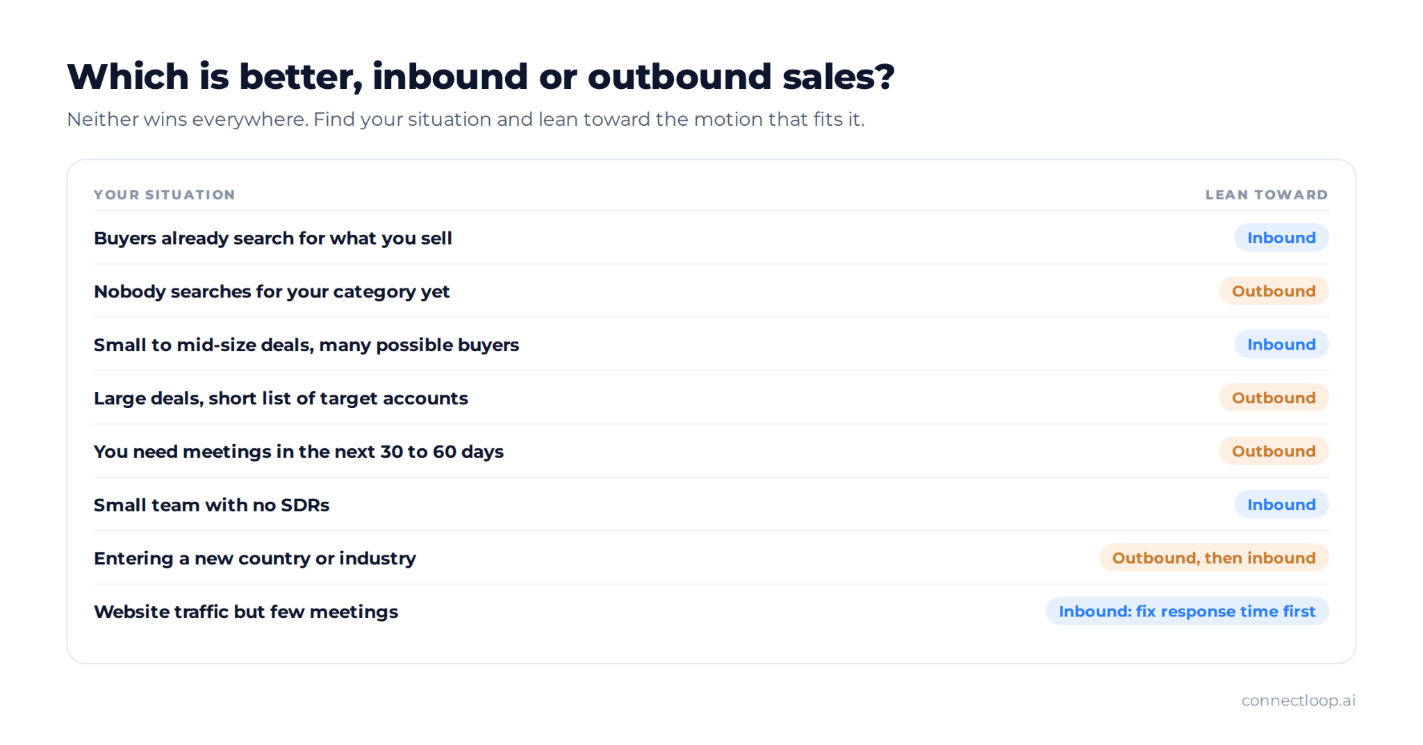 Decision guide showing which is better, inbound or outbound sales, for eight common business situations