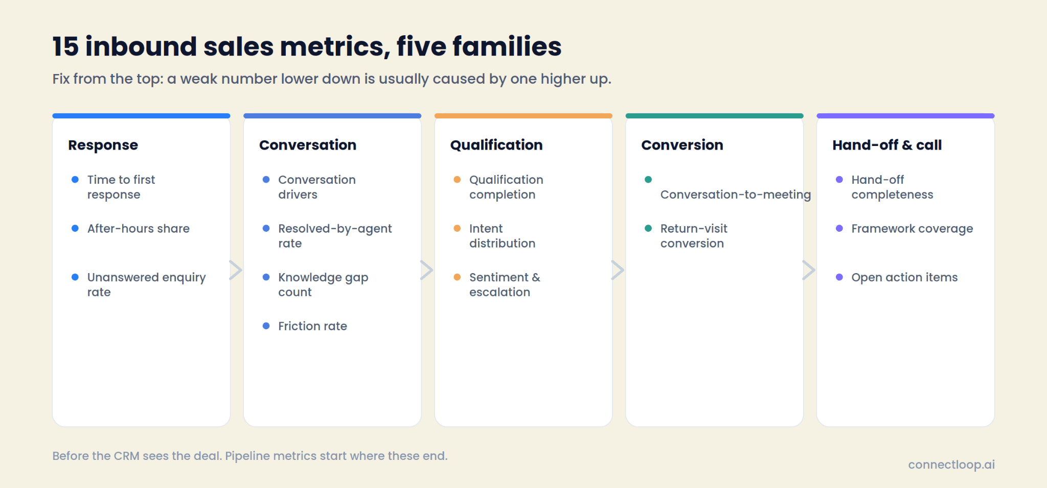Fifteen inbound sales metrics grouped into five families, response, conversation, qualification, conversion, and hand-off and call, shown left to right