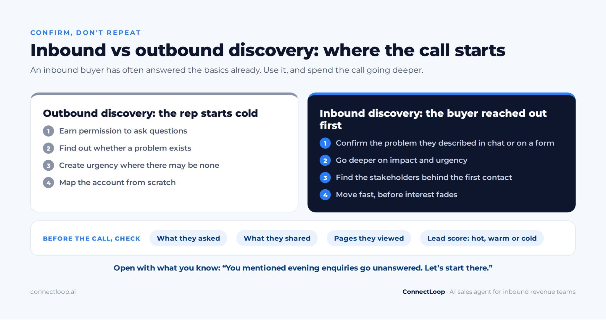 Comparison of outbound discovery, where the rep starts cold, and inbound discovery, where the rep confirms what the buyer already shared, with a pre-call checklist.