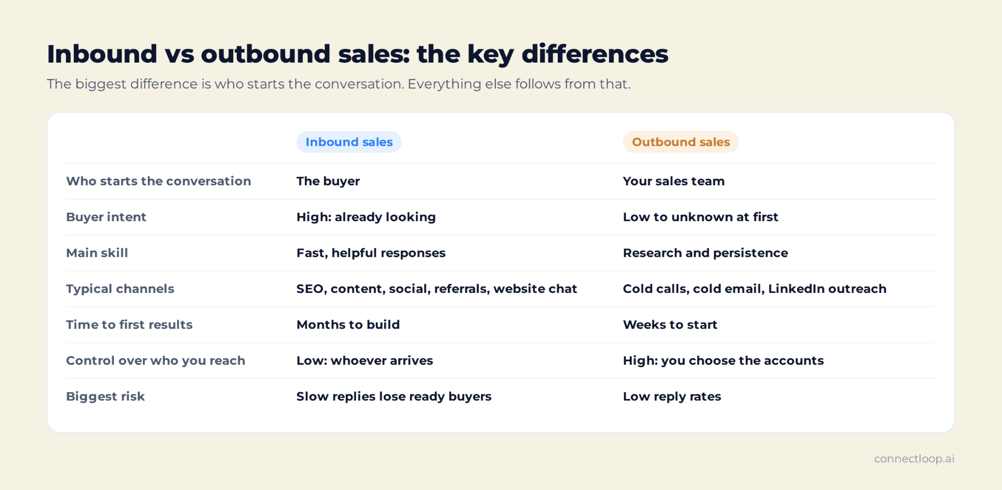 Inbound vs outbound sales key differences: who starts the conversation, buyer intent, main skill, channels, time to results, control and biggest risk