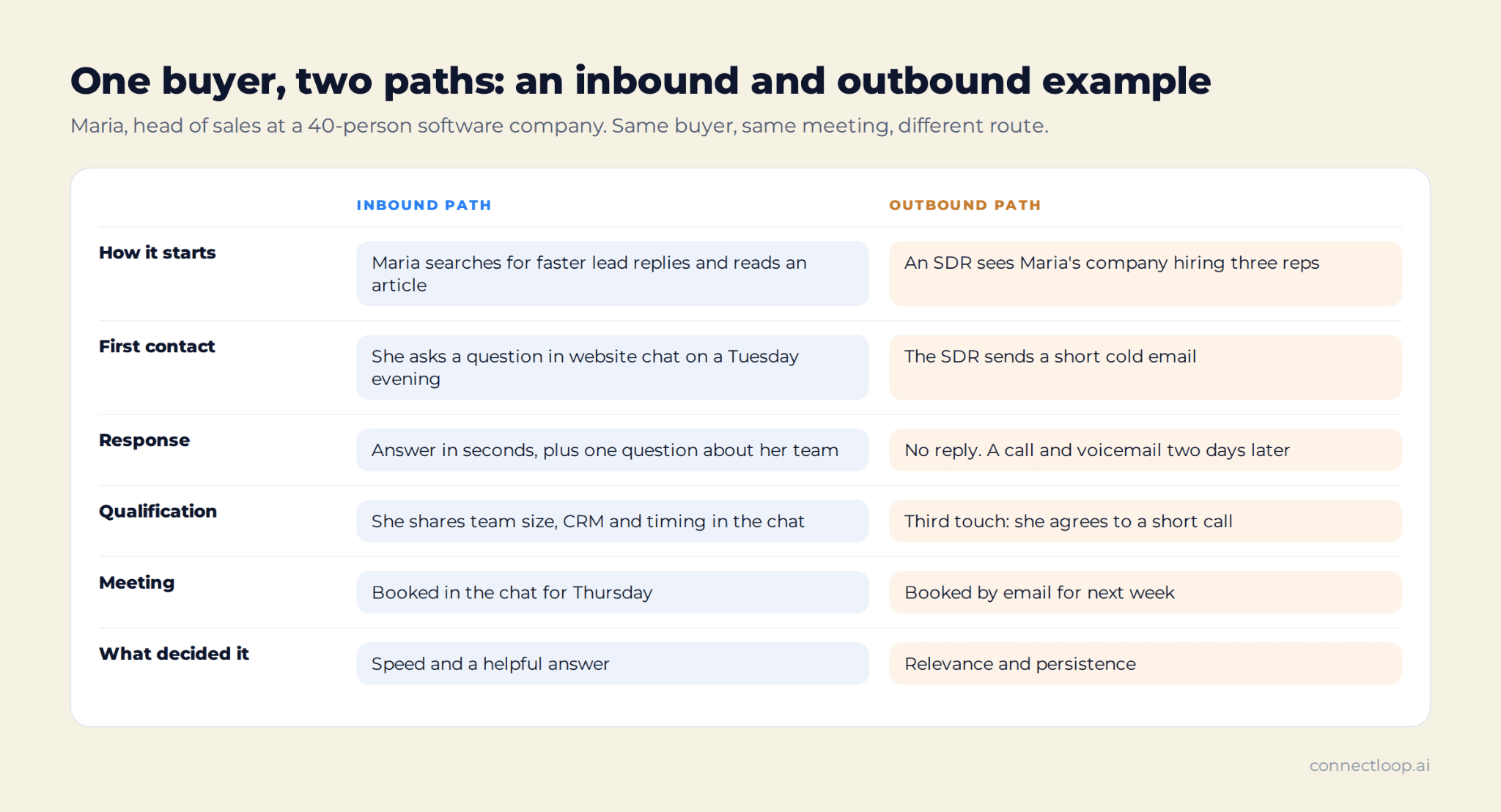 Inbound and outbound sales example following one buyer from first contact to a booked meeting on each path