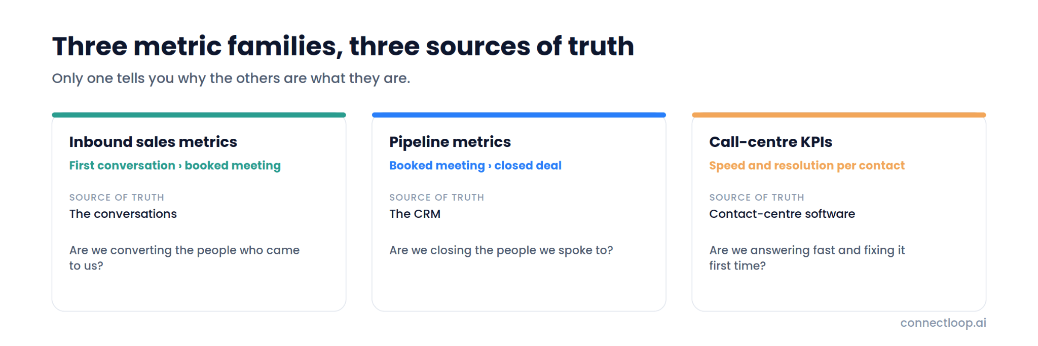 Three cards comparing inbound sales metrics, pipeline metrics and call-centre KPIs by what each measures, its source of truth and the question it answers