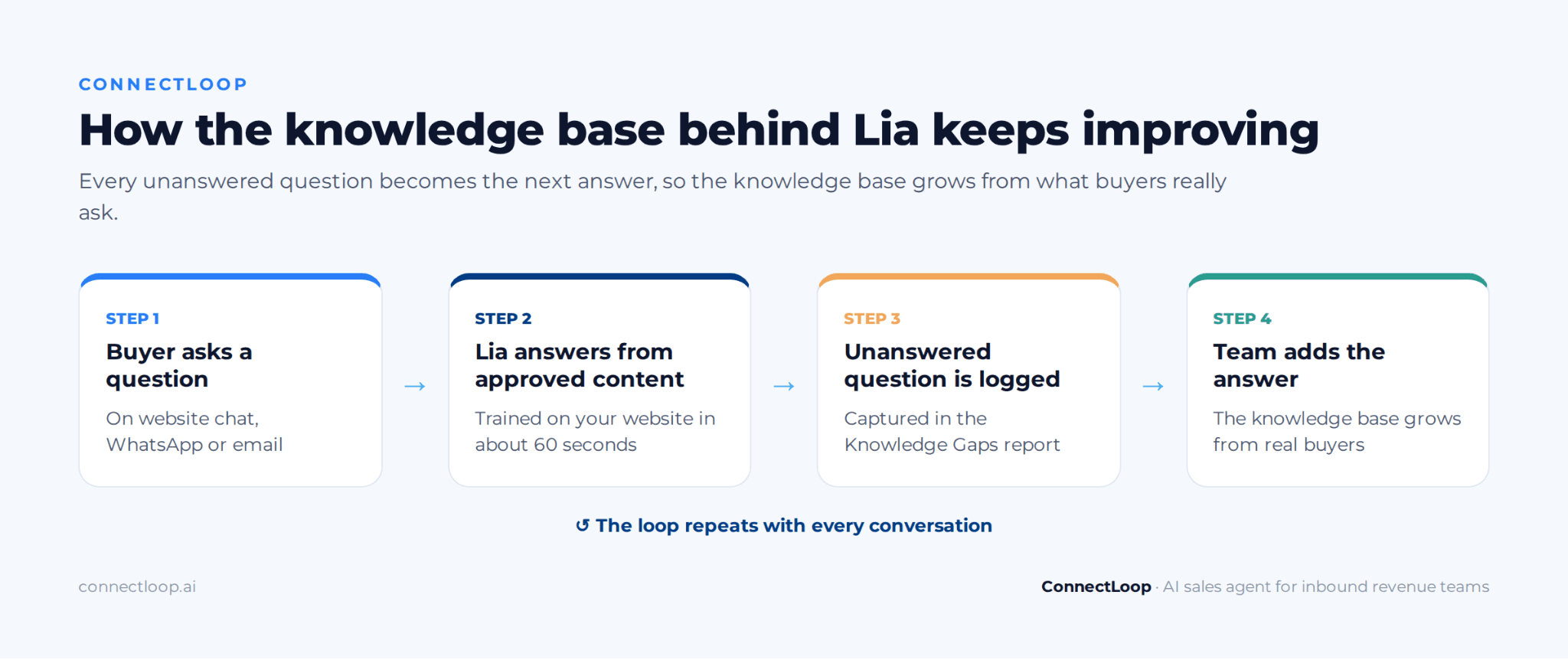 Four-step loop showing a buyer question, Lia answering from approved content, the unanswered question logged in the Knowledge Gaps report, and the team adding the answer