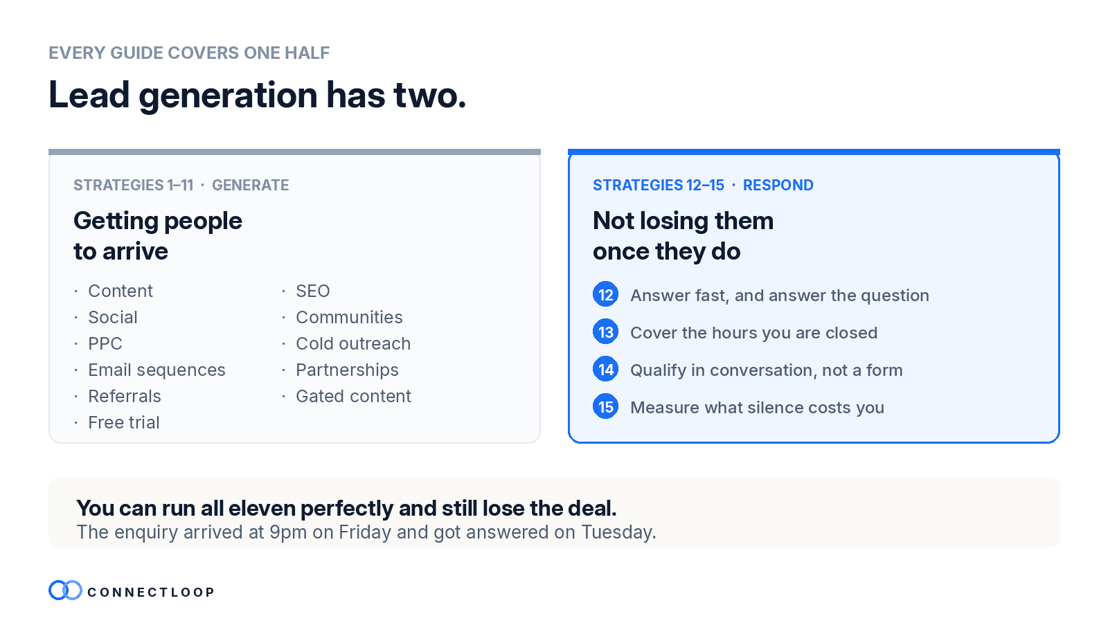 Todas las guías cubren una mitad. La generación de leads tiene dos. Estrategias 1 a 11, generar: conseguir que la gente llegue, mediante contenido, social, PPC, secuencias de email, referidos, prueba gratuita, SEO, comunidades, contacto en frío, alianzas y contenido cerrado. Estrategias 12 a 15, responder: no perderlos una vez que llegan, respondiendo rápido y respondiendo a la pregunta, cubriendo las horas en que estás cerrado, cualificando en conversación en lugar de en un formulario y midiendo lo que te cuesta el silencio. Puedes ejecutar las once a la perfección y aun así perder el trato: la consulta llegó el viernes a las nueve de la noche y se respondió el martes.